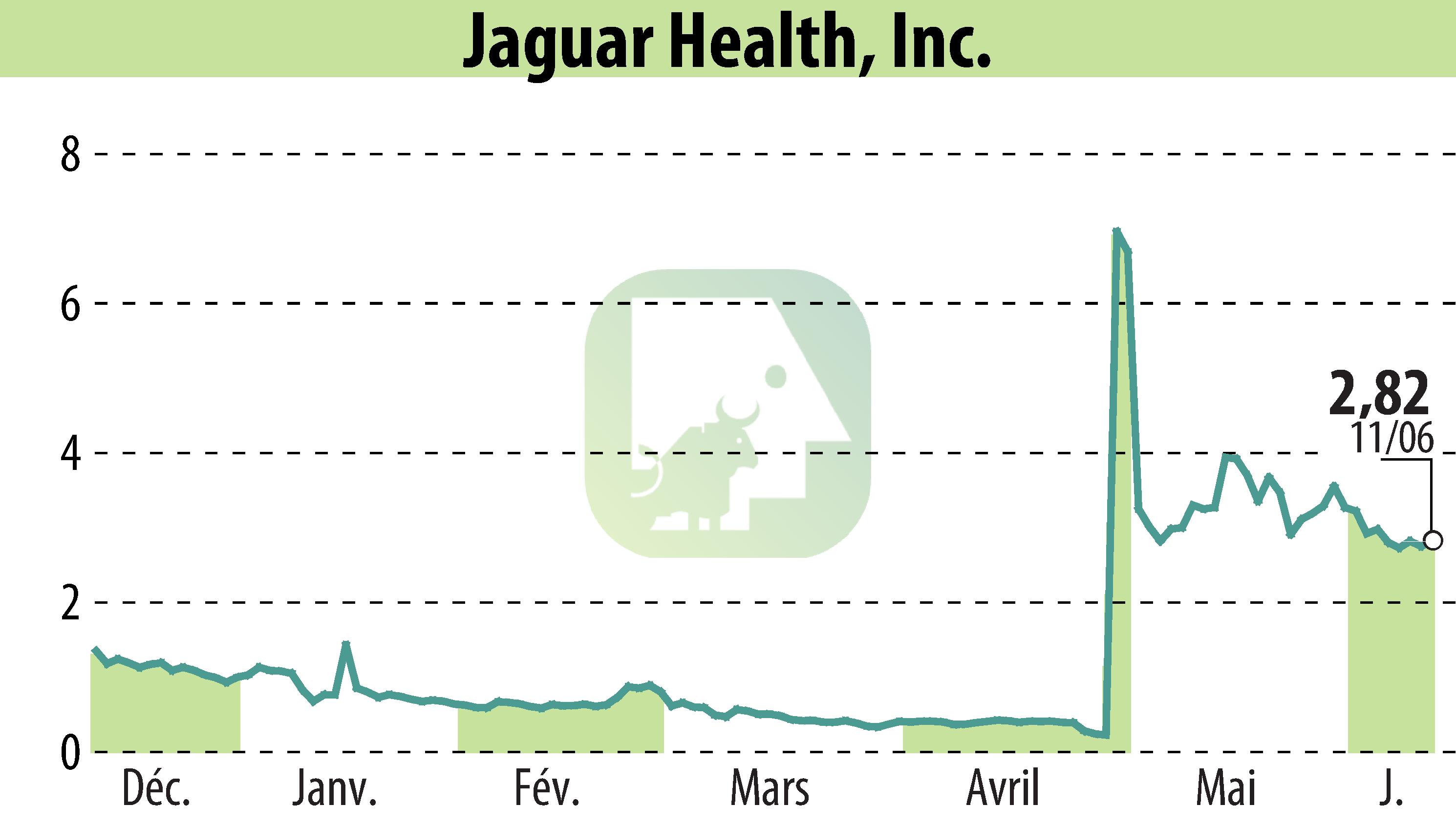 Graphique de l'évolution du cours de l'action Jaguar Health, Inc. (EBR:JAGX).