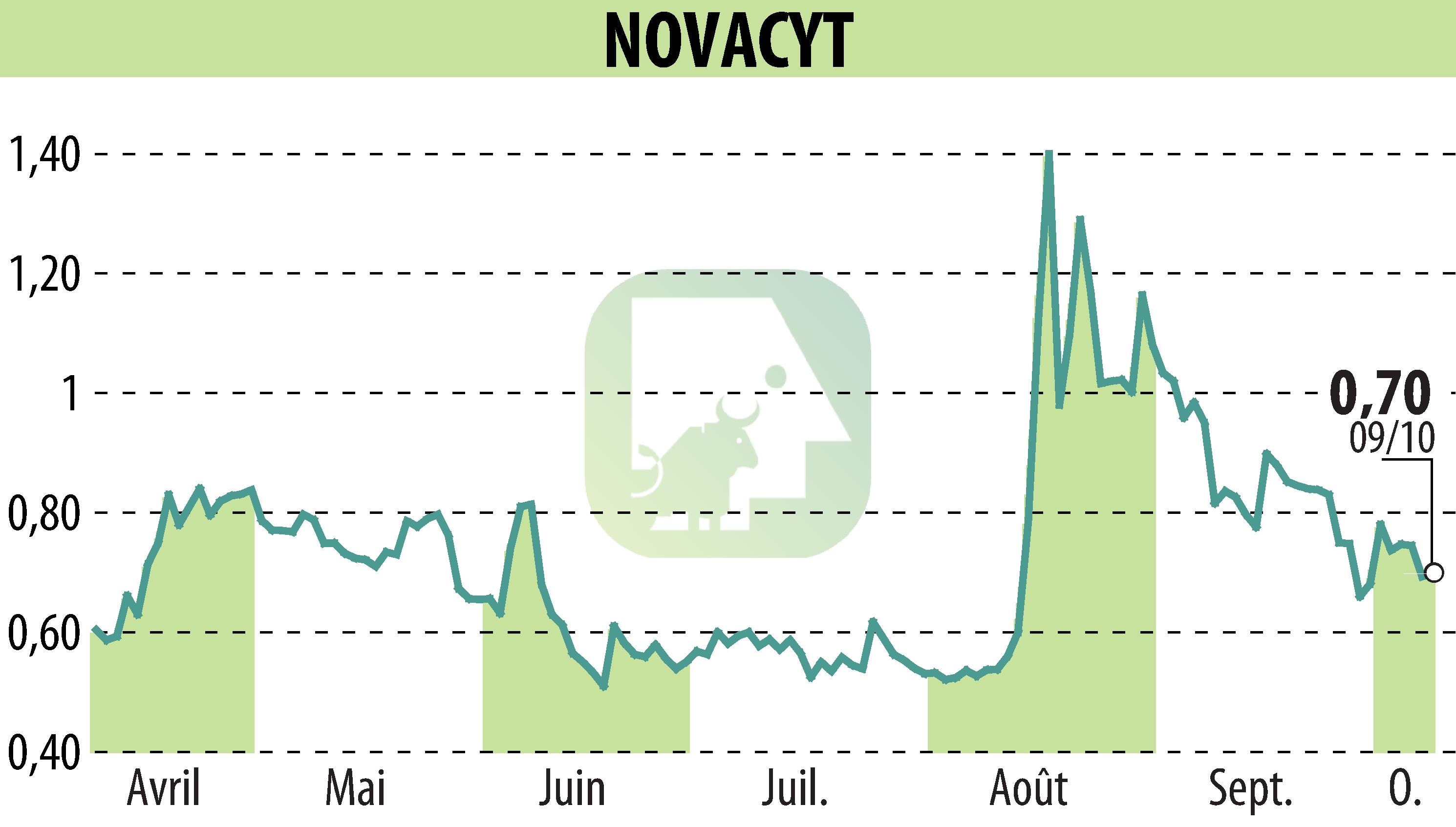 Stock price chart of NOVACYT (EPA:ALNOV) showing fluctuations.