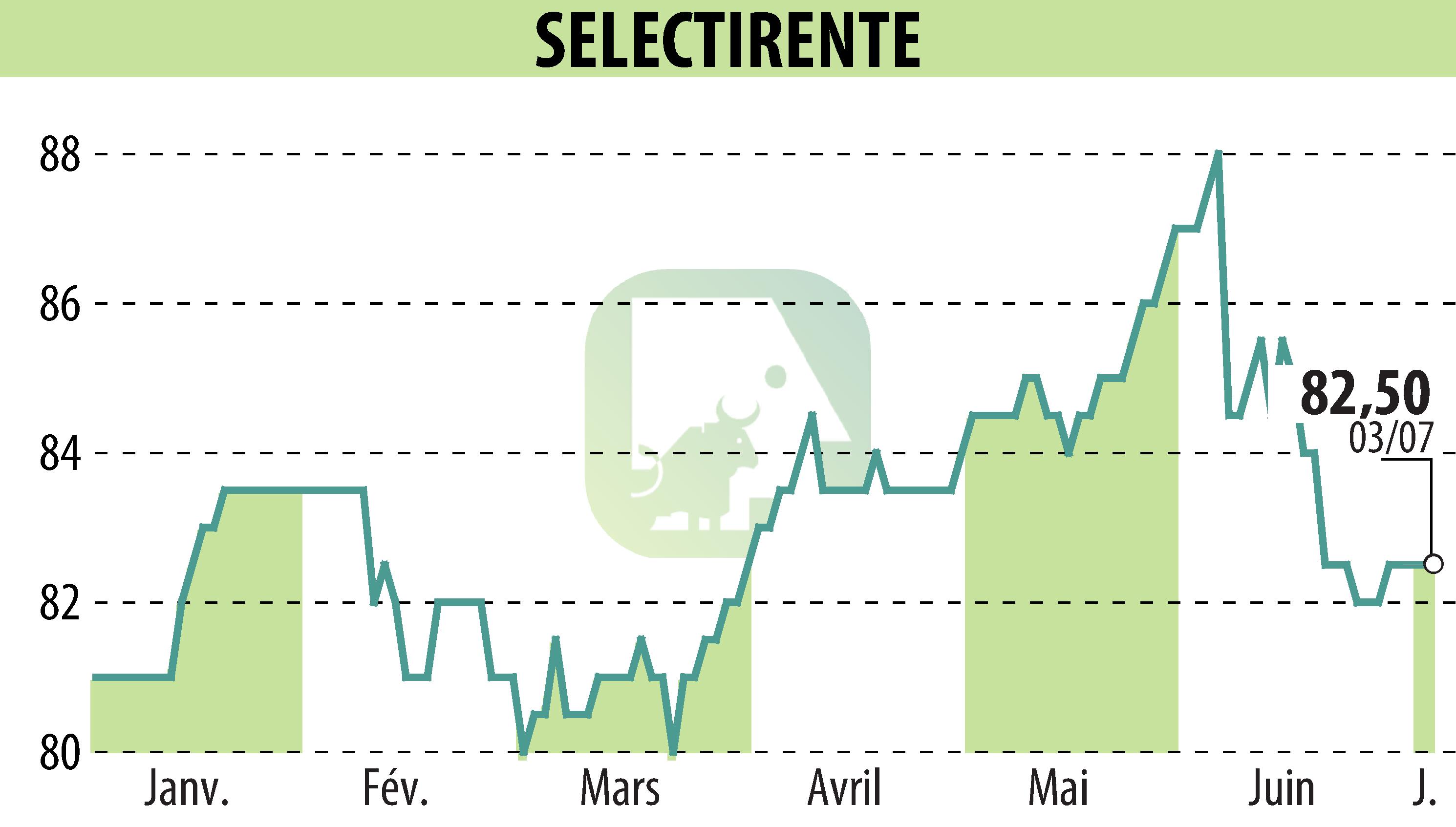 Graphique de l'évolution du cours de l'action SELECTIRENTE (EPA:SELER).