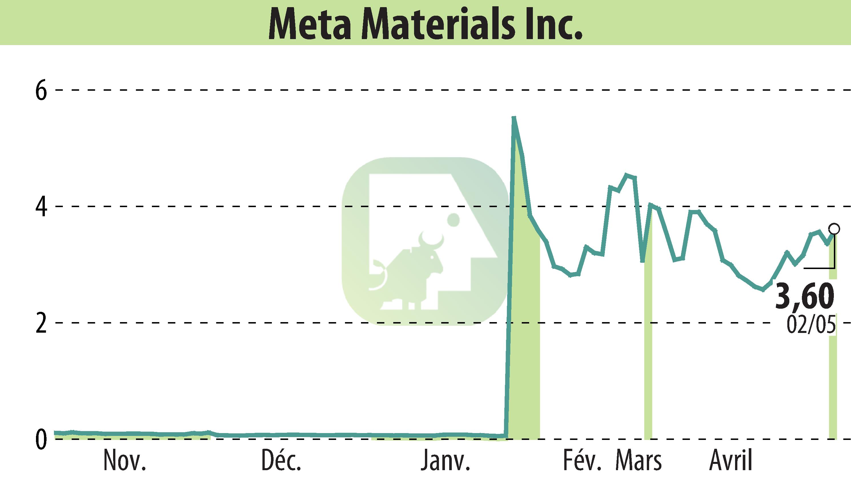 Graphique de l'évolution du cours de l'action Meta Materials Inc. (EBR:MMAT).