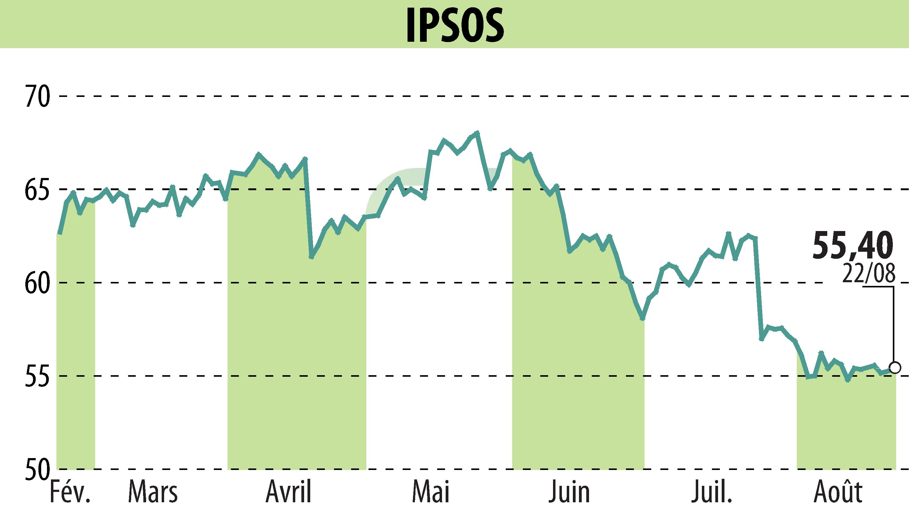 Graphique de l'évolution du cours de l'action IPSOS (EPA:IPS).