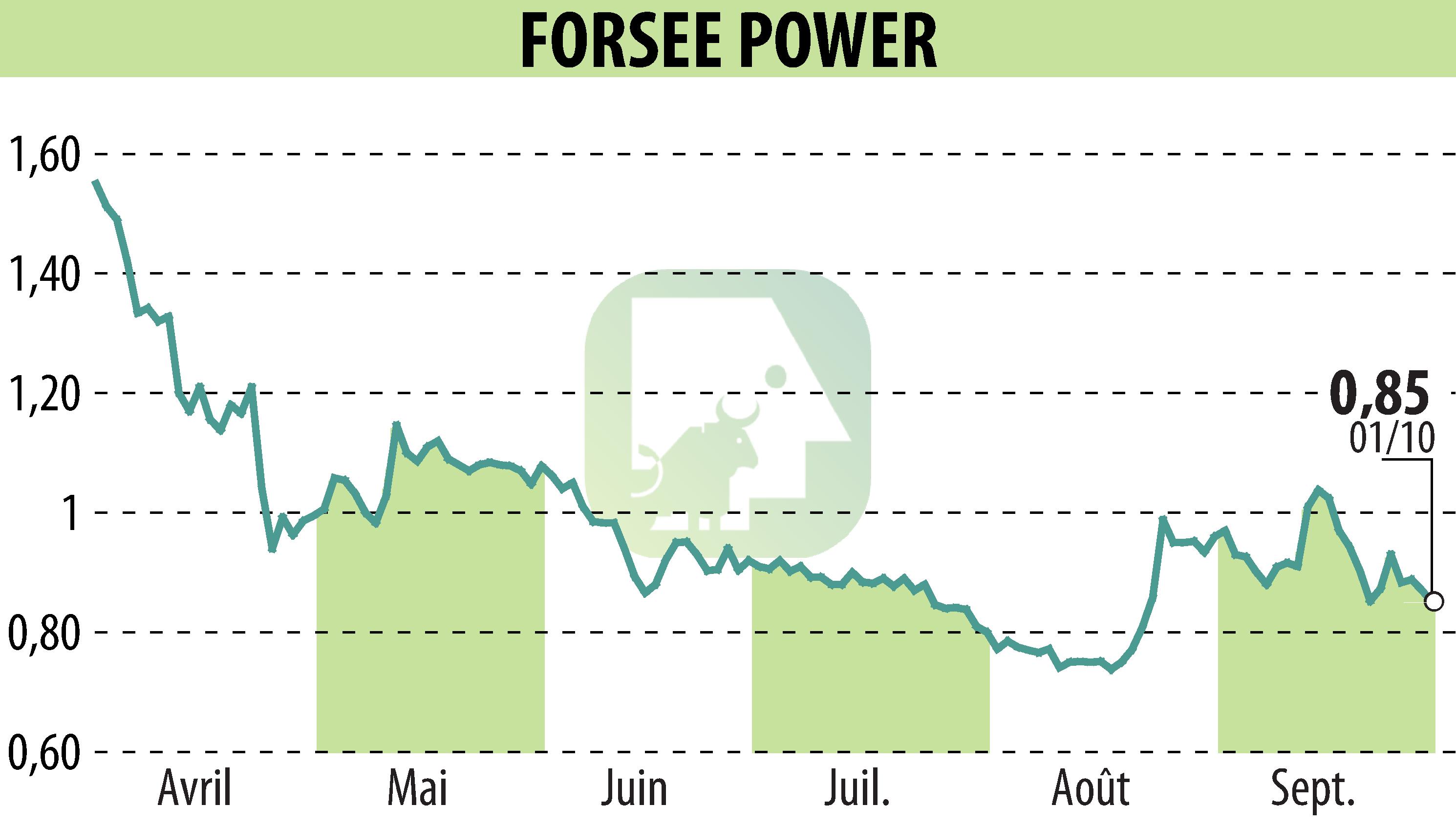 Stock price chart of FORSEE POWER (EPA:FORSE) showing fluctuations.