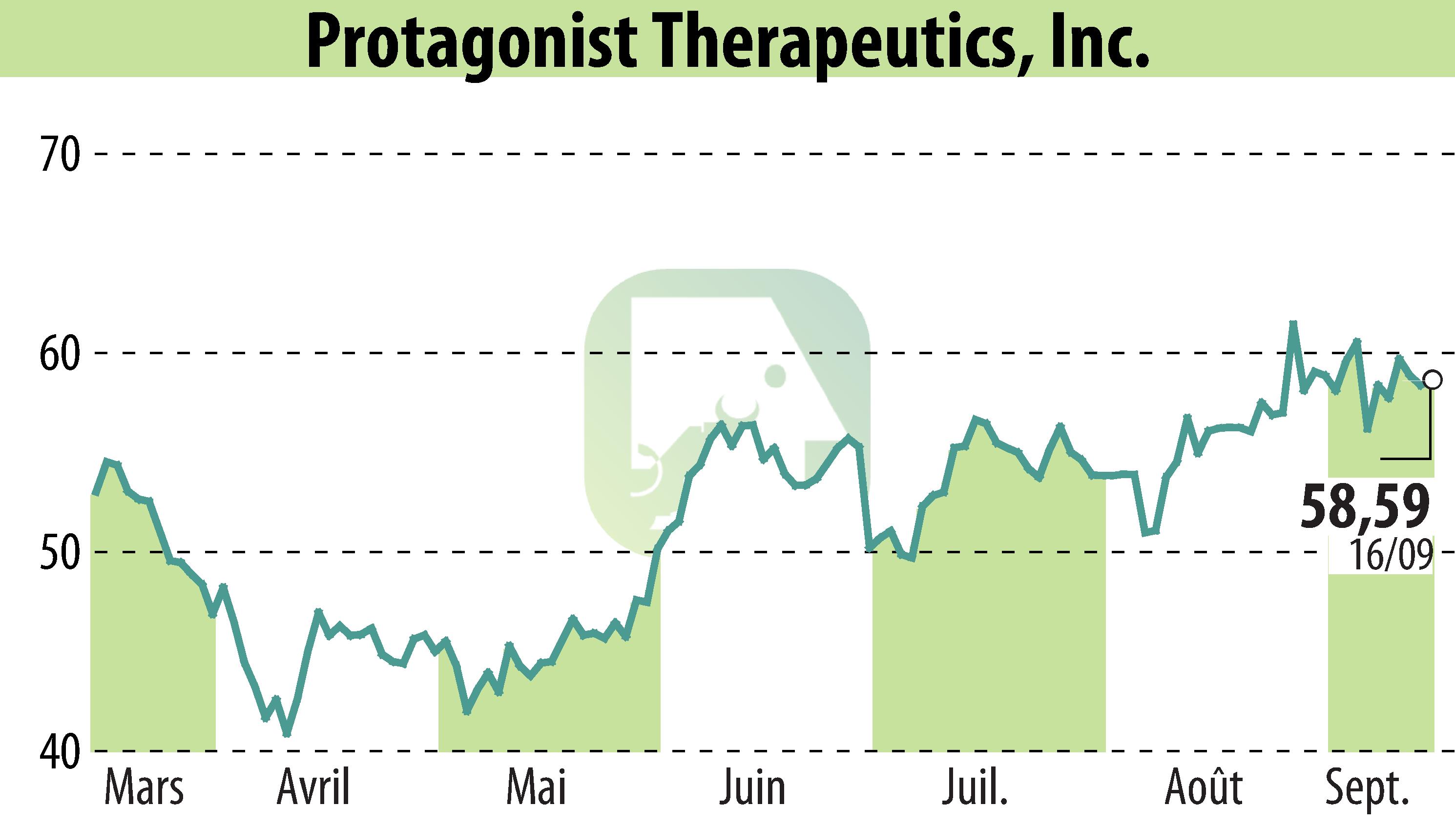 Graphique de l'évolution du cours de l'action Protagonist Therapeutics, Inc. (EBR:PTGX).