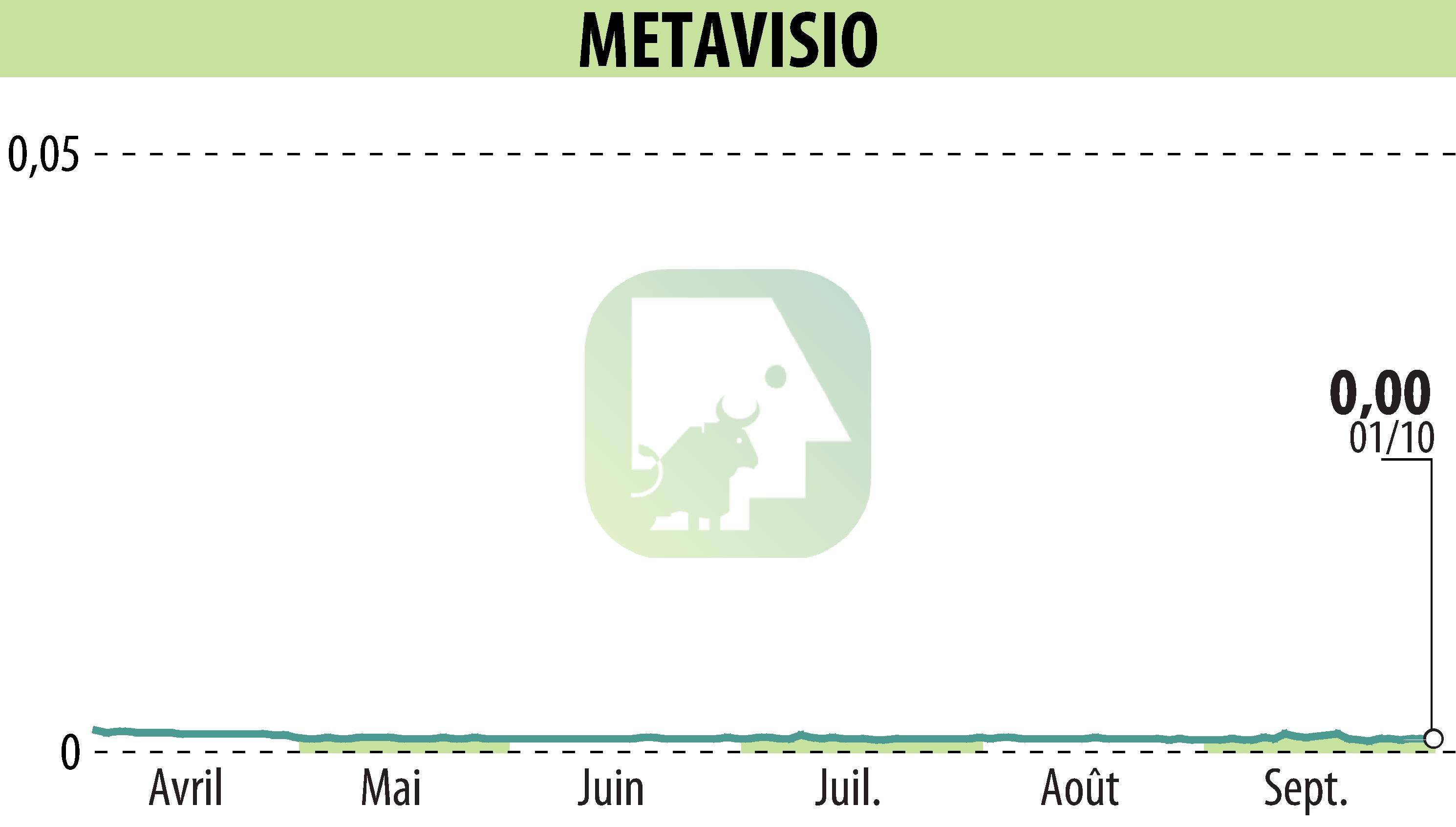 Stock price chart of METAVISIO (EPA:ALTHO) showing fluctuations.