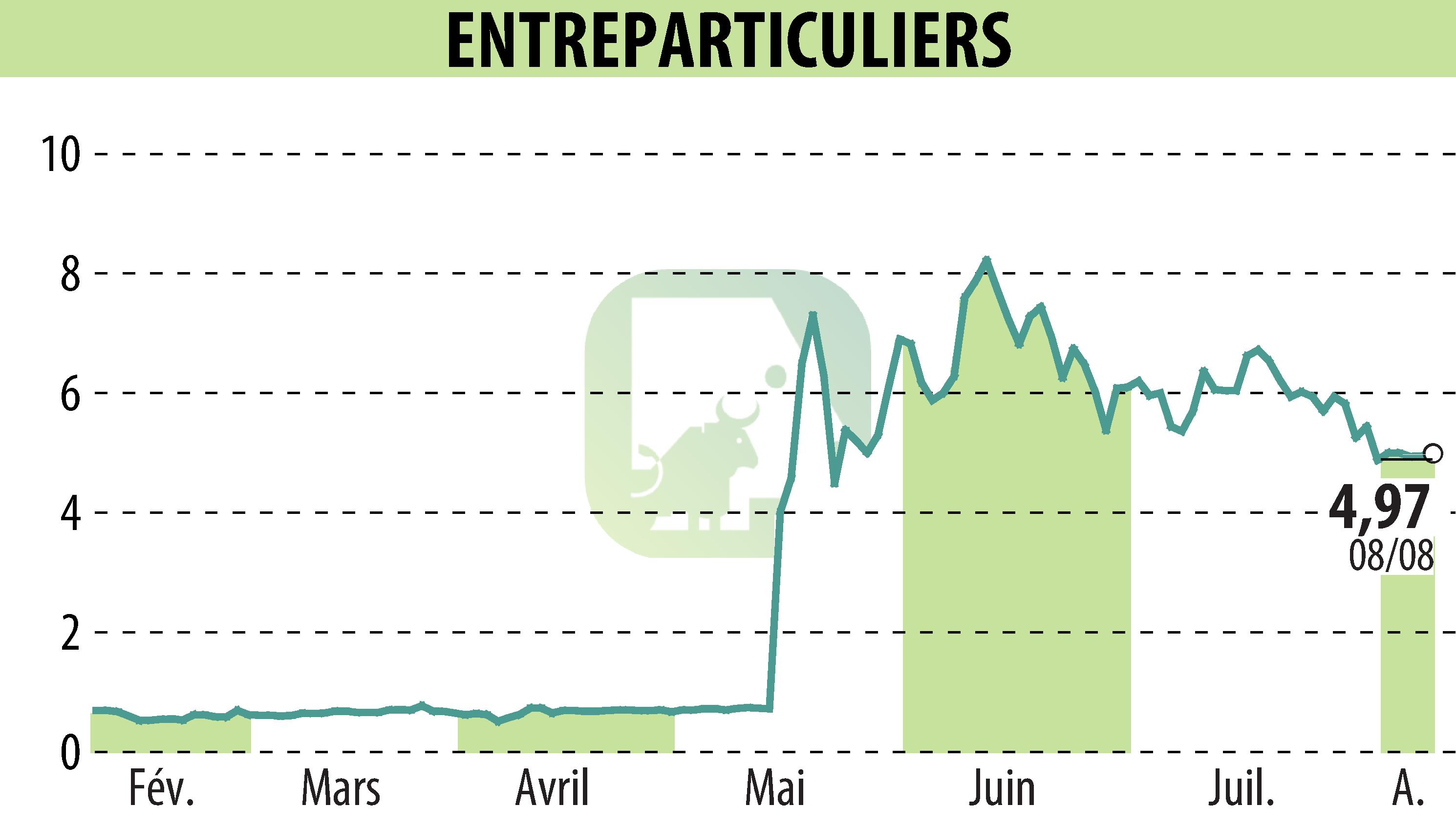 Stock price chart of ENTREPARTICULIERS (EPA:ALENT) showing fluctuations.
