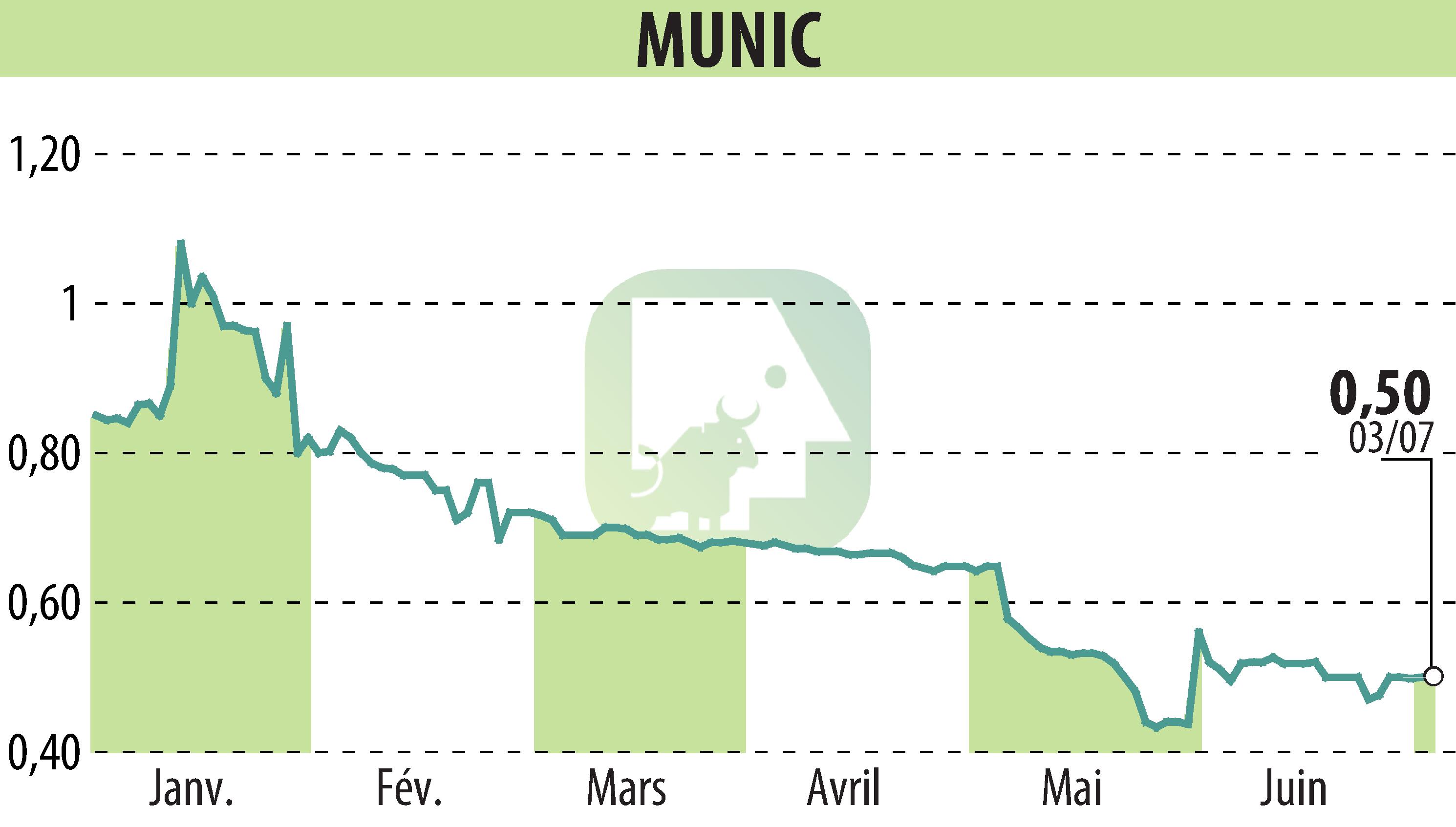 Stock price chart of MUNIC (EPA:ALMUN) showing fluctuations.