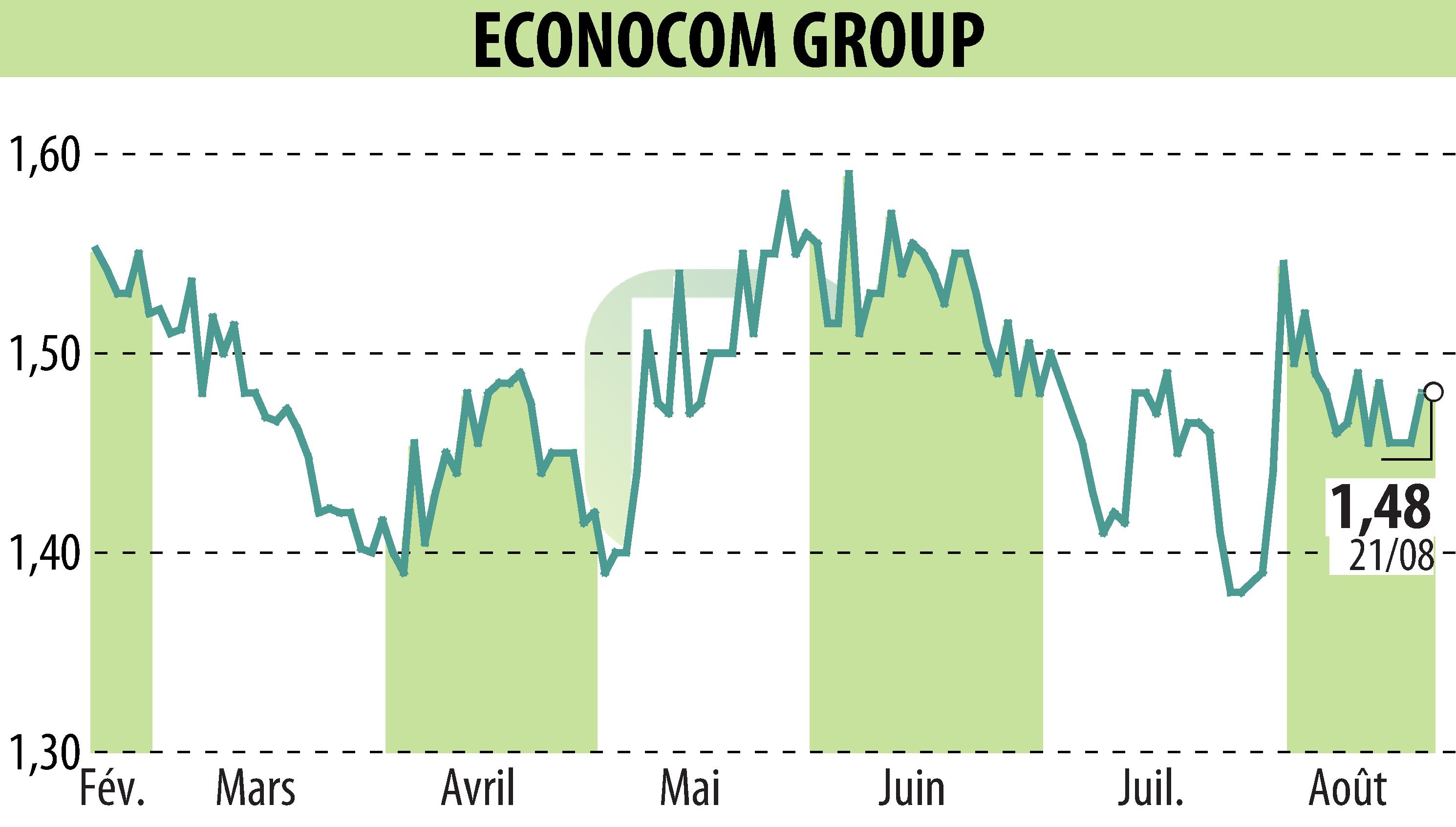 Stock price chart of ECONOCOM GROUP (EBR:ECONB) showing fluctuations.