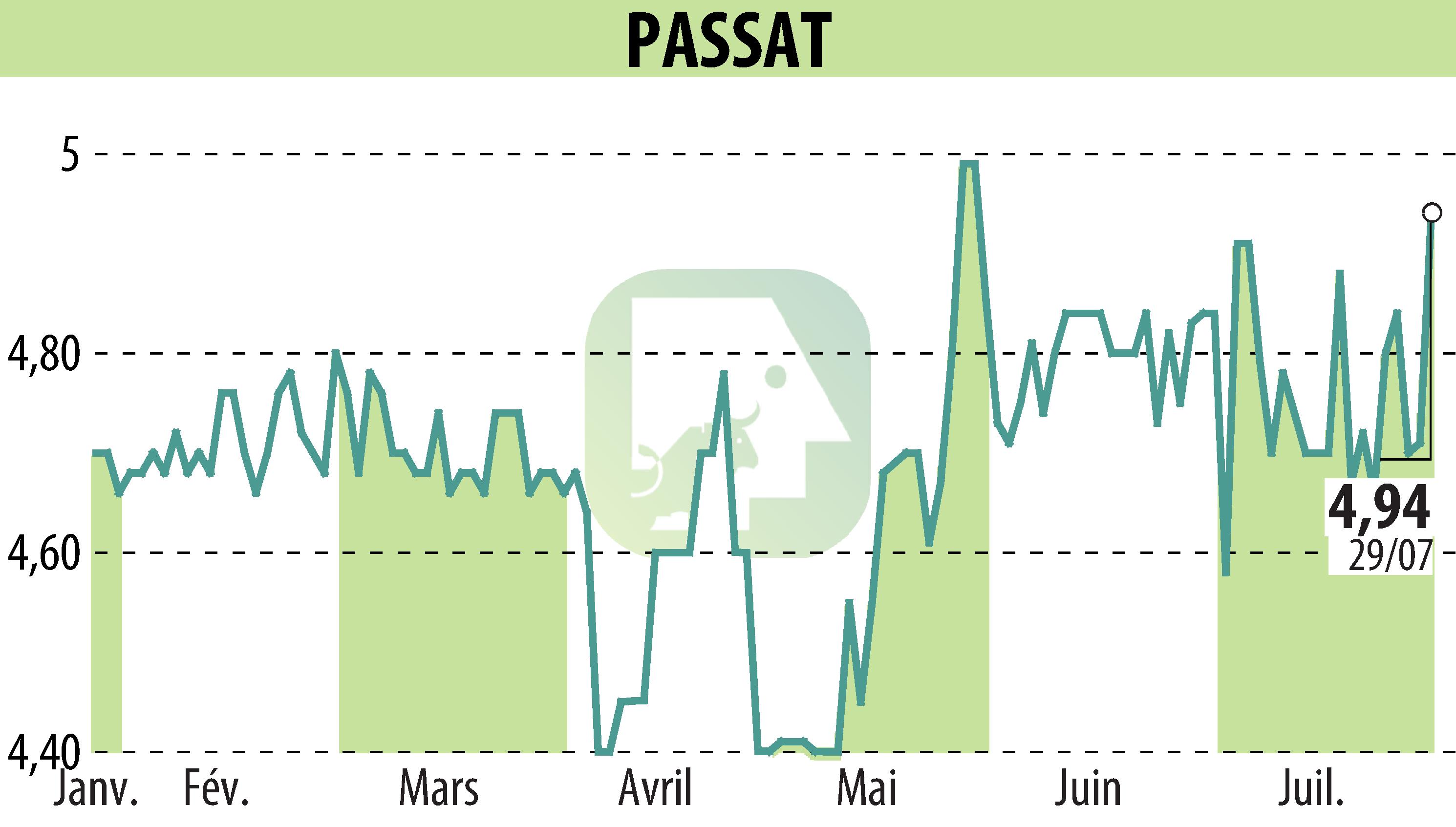 Graphique de l'évolution du cours de l'action PASSAT (EPA:PSAT).