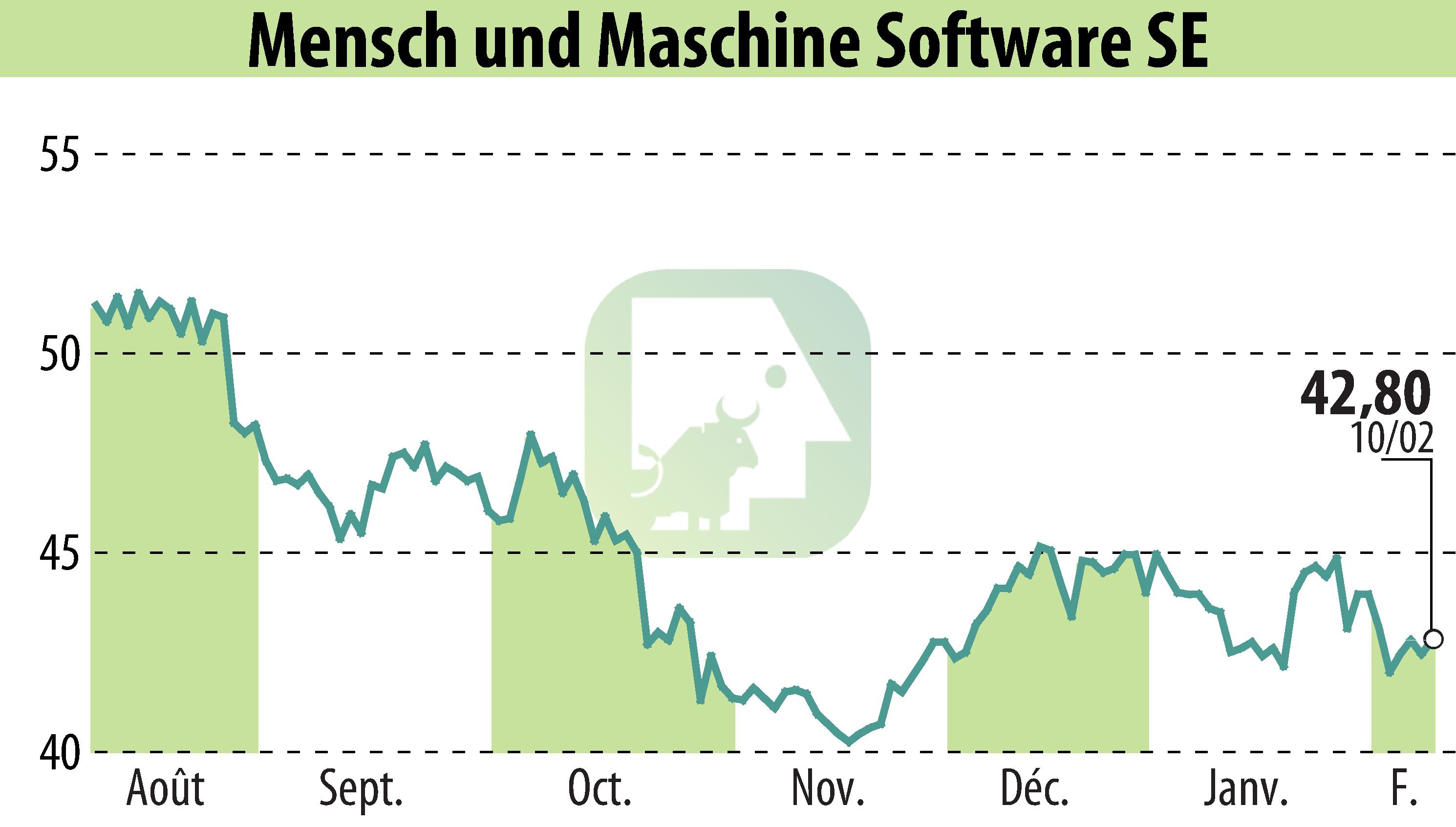 Graphique de l'évolution du cours de l'action Mensch Und Maschine Software SE (EBR:MUM).