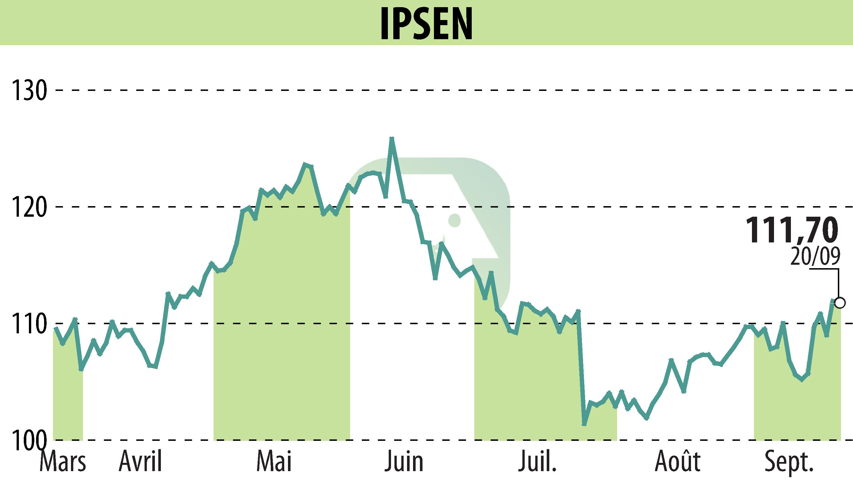 Graphique de l'évolution du cours de l'action IPSEN (EPA:IPN).