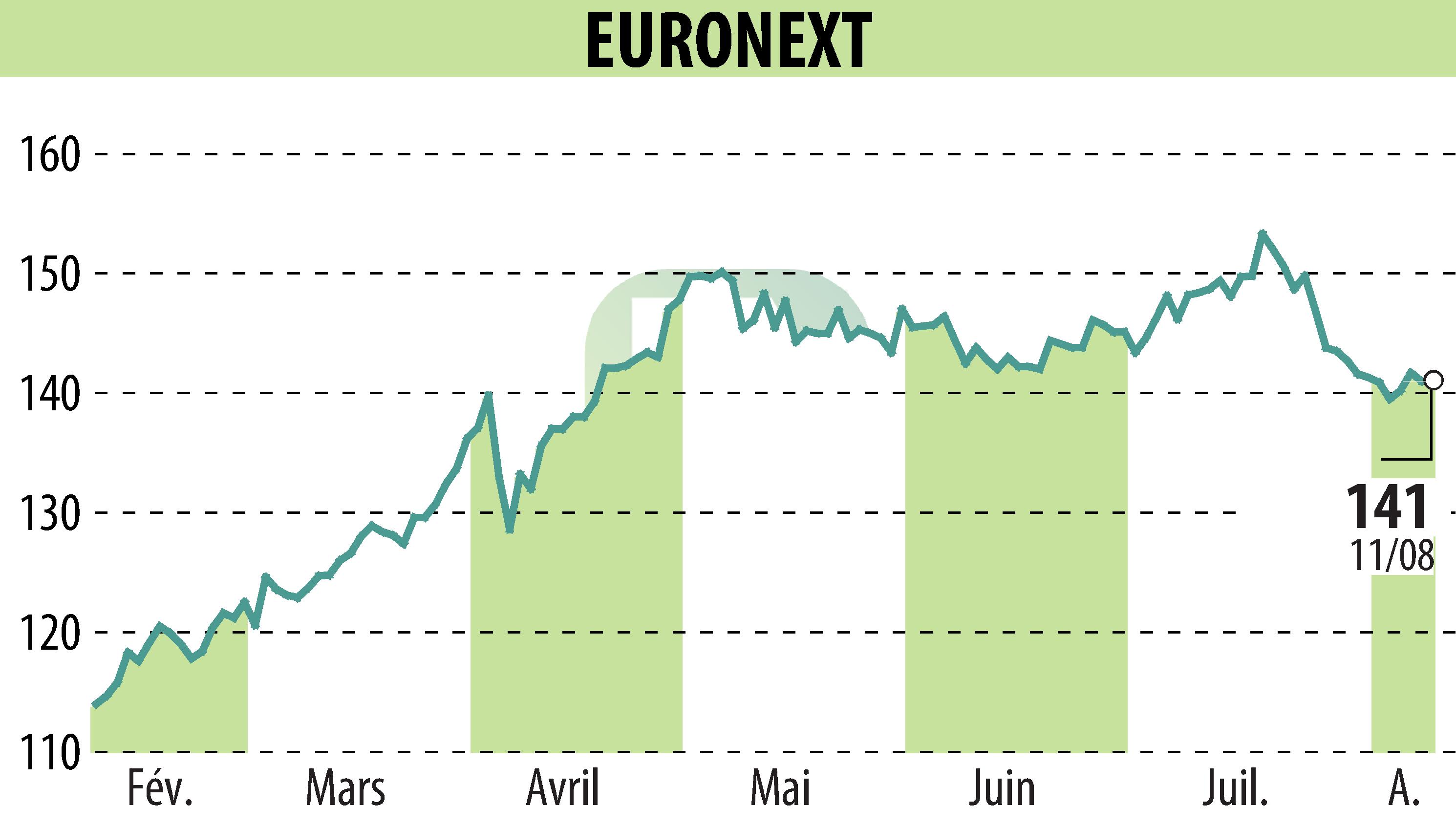 Graphique de l'évolution du cours de l'action EURONEXT NV (EPA:ENX).
