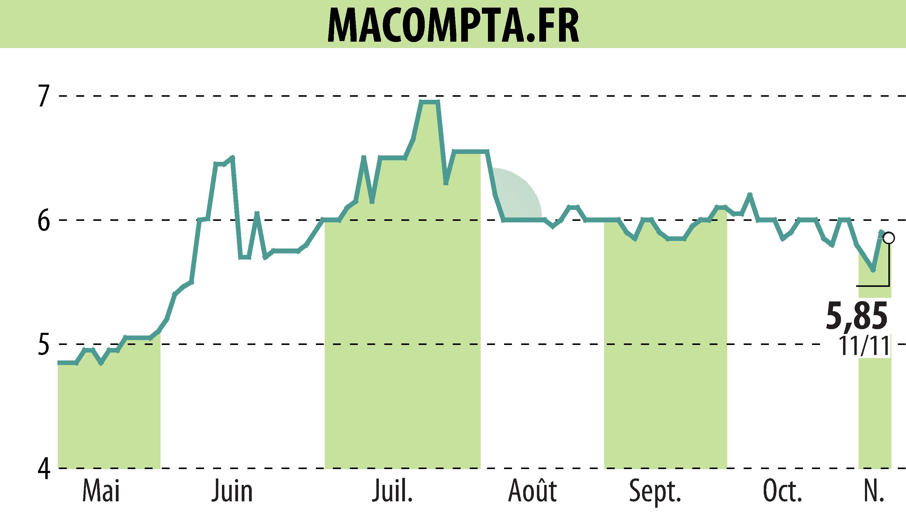 Stock price chart of MACOMPTA.FR (EPA:MLMCA) showing fluctuations.