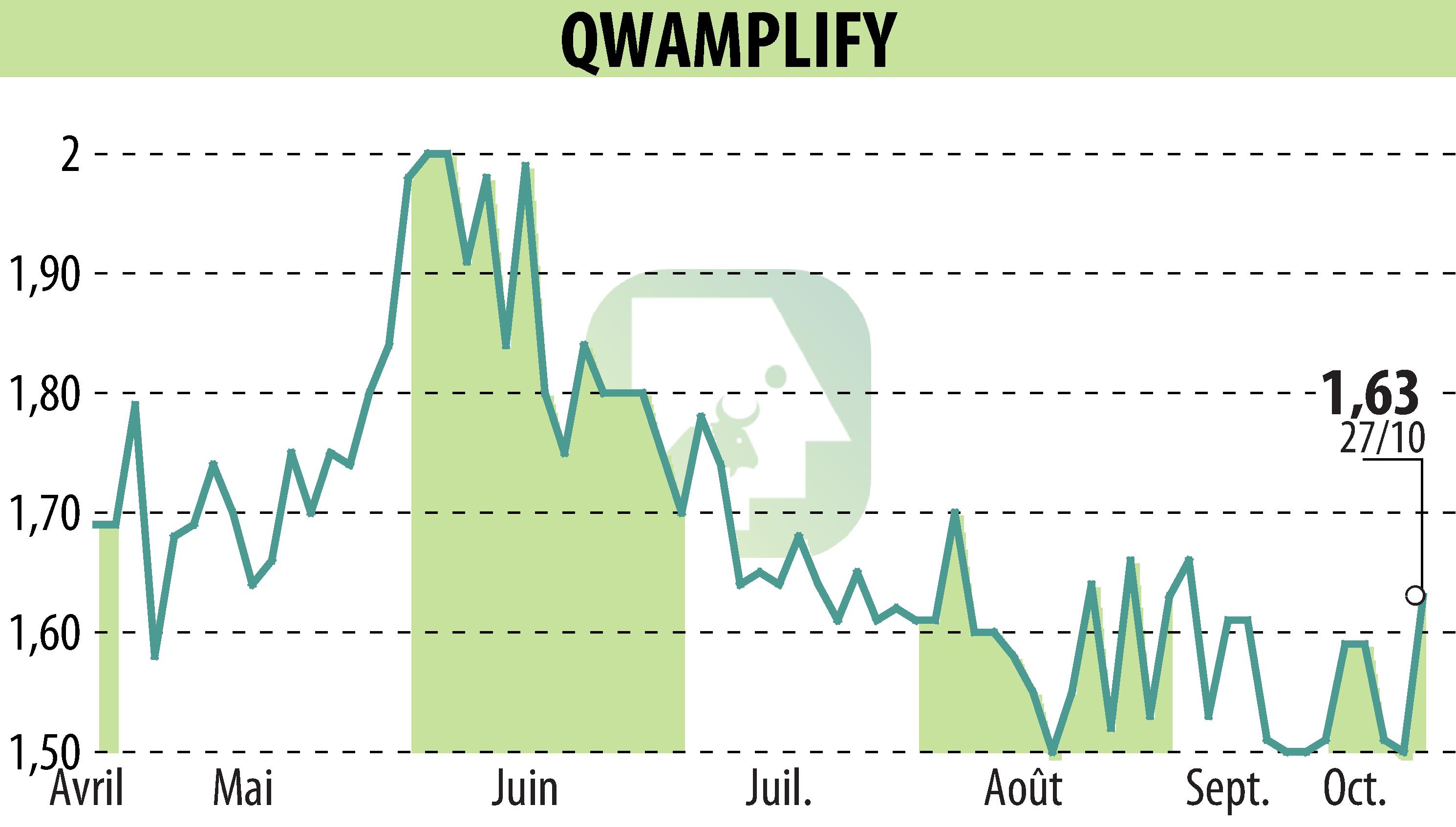 Graphique de l'évolution du cours de l'action QWAMPLIFY (EPA:ALQWA).