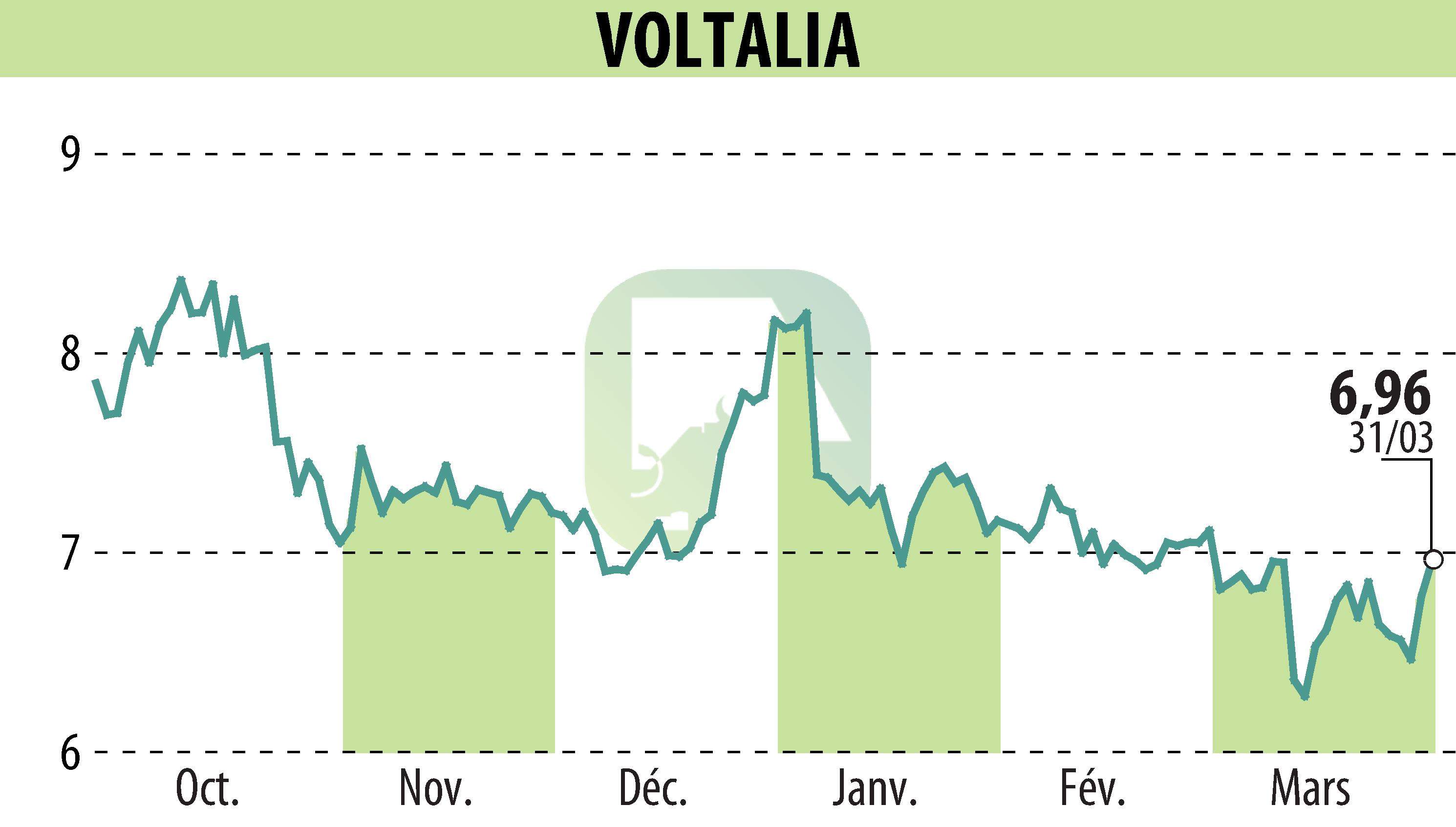 Stock price chart of VOLTALIA (EPA:VLTSA) showing fluctuations.