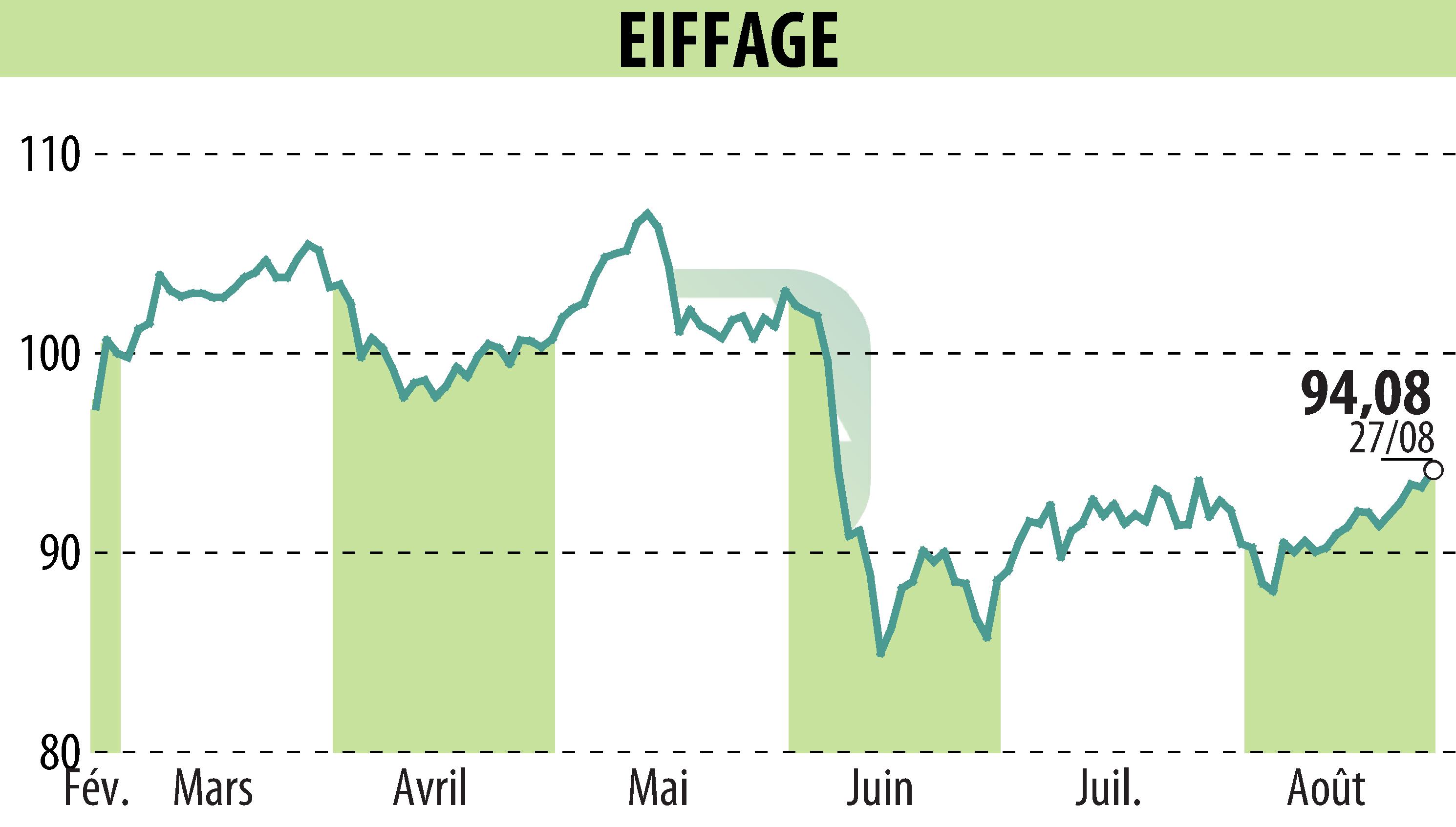 Stock price chart of EIFFAGE (EPA:FGR) showing fluctuations.