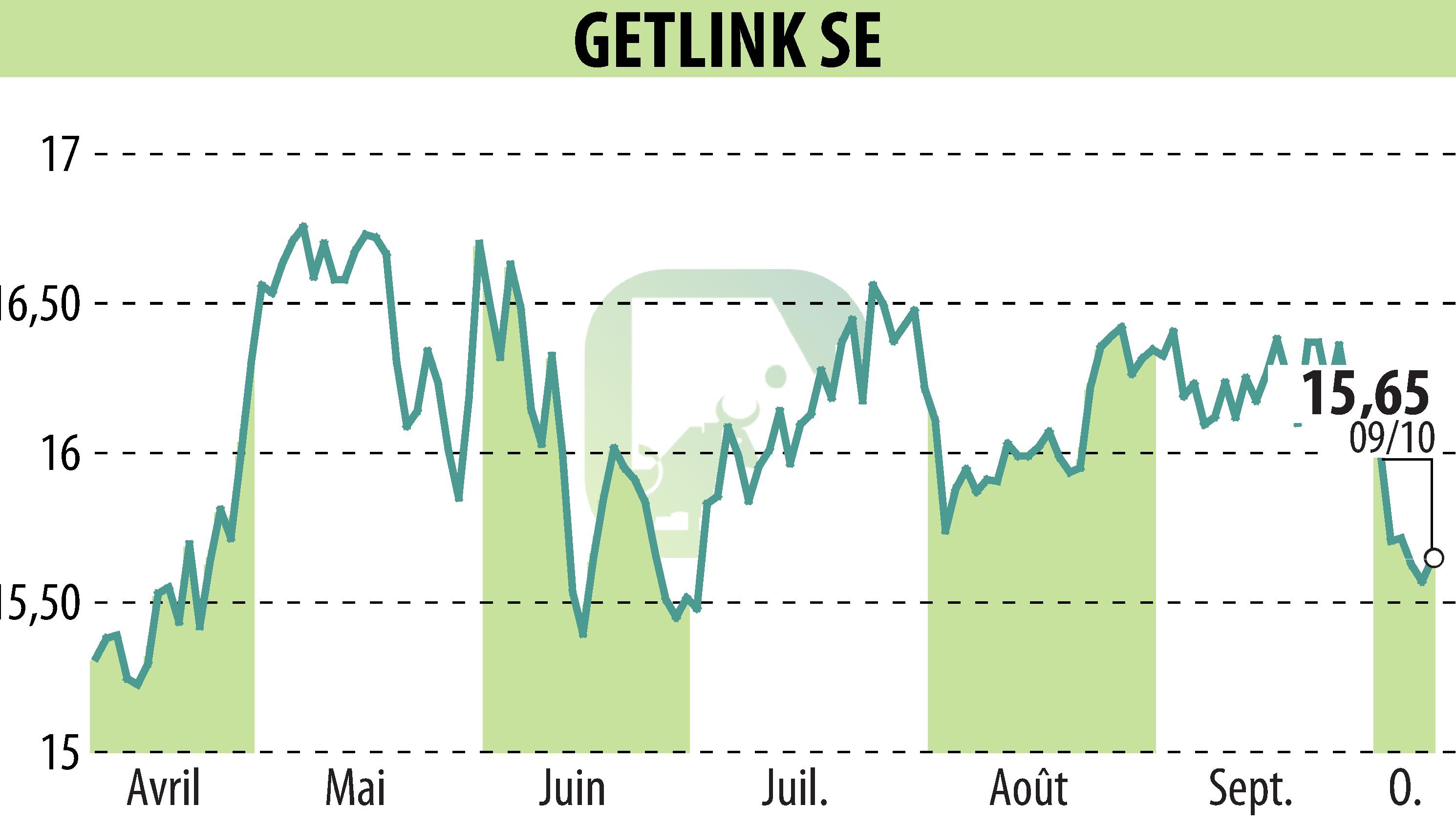 Graphique de l'évolution du cours de l'action GETLINK (EPA:GET).