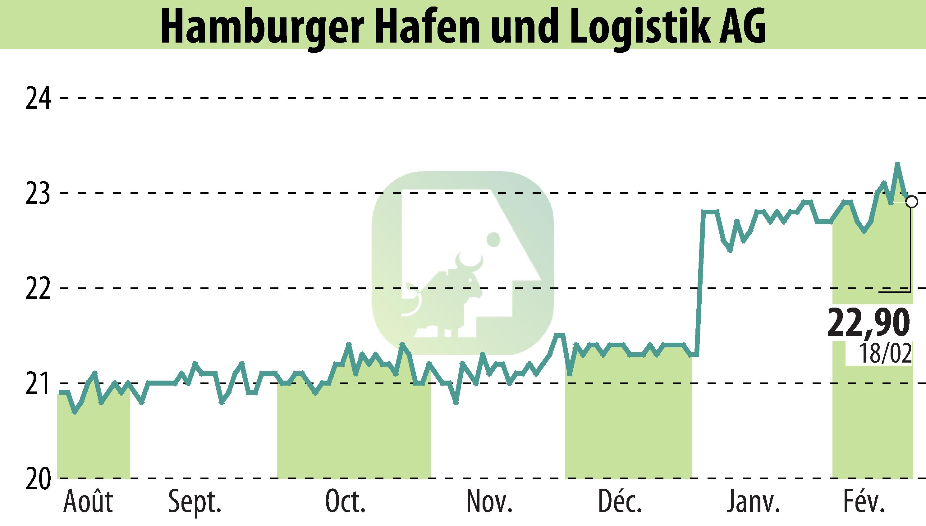 Graphique de l'évolution du cours de l'action Hamburger Hafen Und Logistik AG (EBR:HHFA).