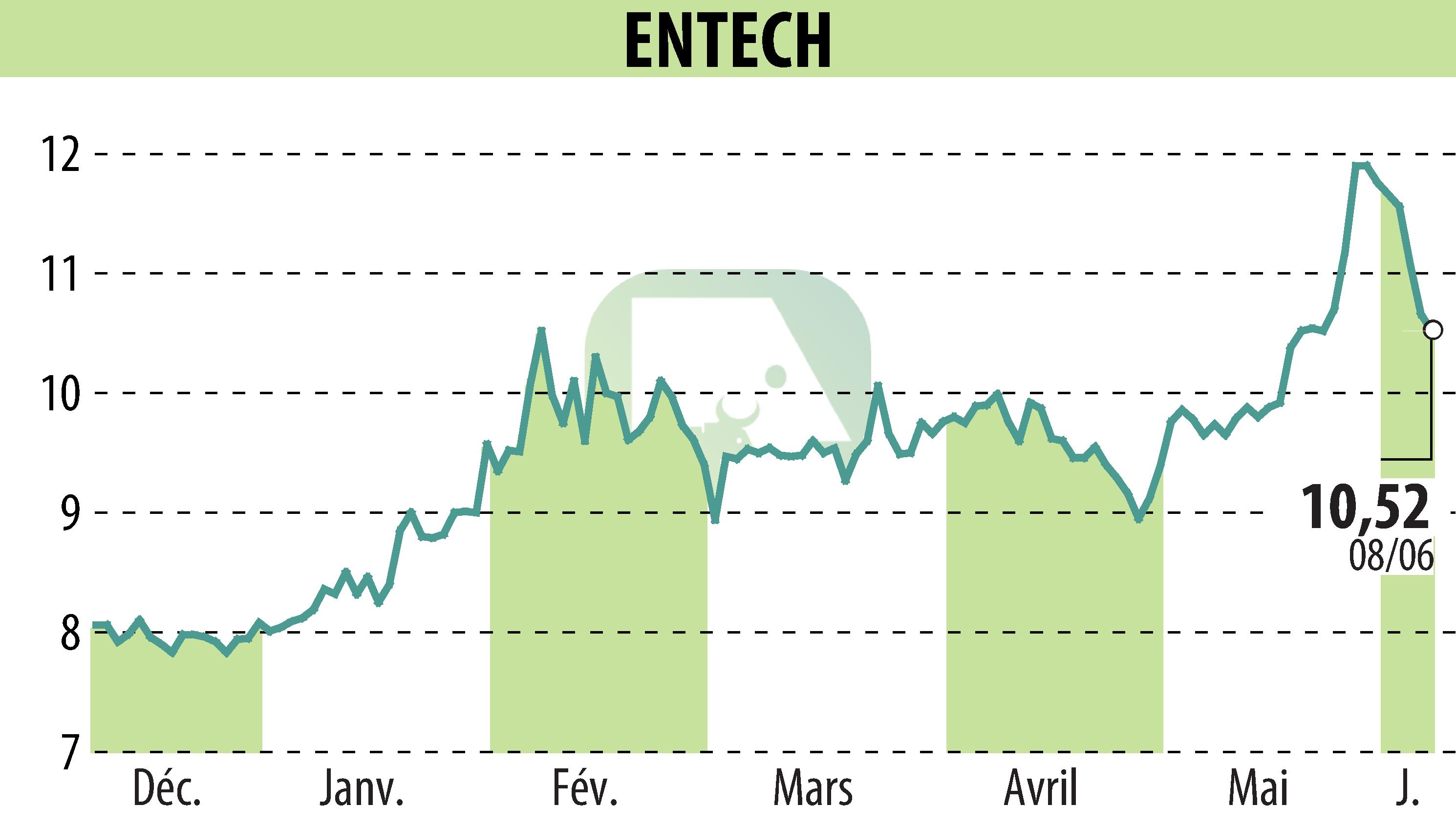 Graphique de l'évolution du cours de l'action ENTECH (EPA:ALESE).