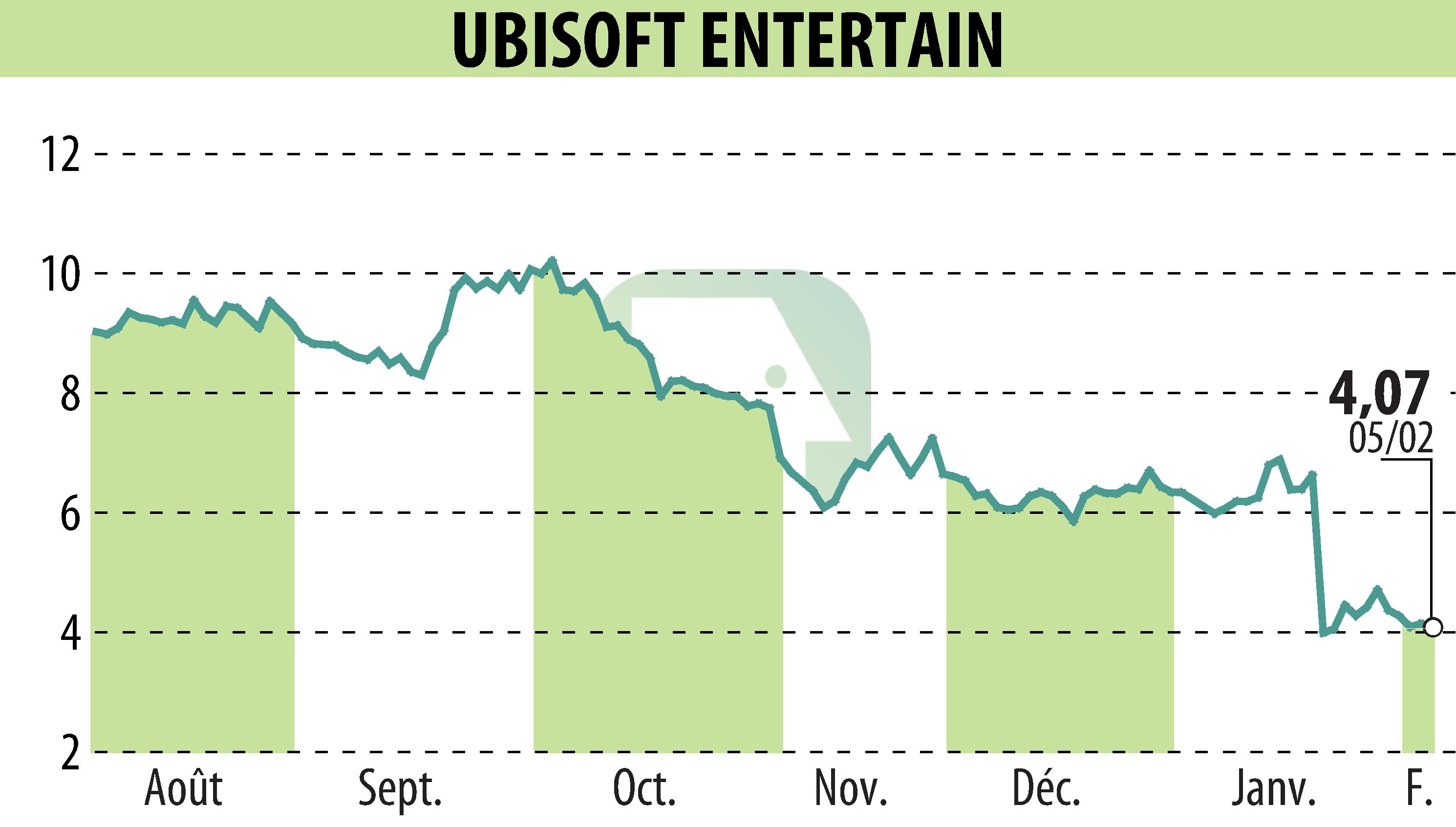 Stock price chart of UBISOFT ENTERTAINMENT (EPA:UBI) showing fluctuations.