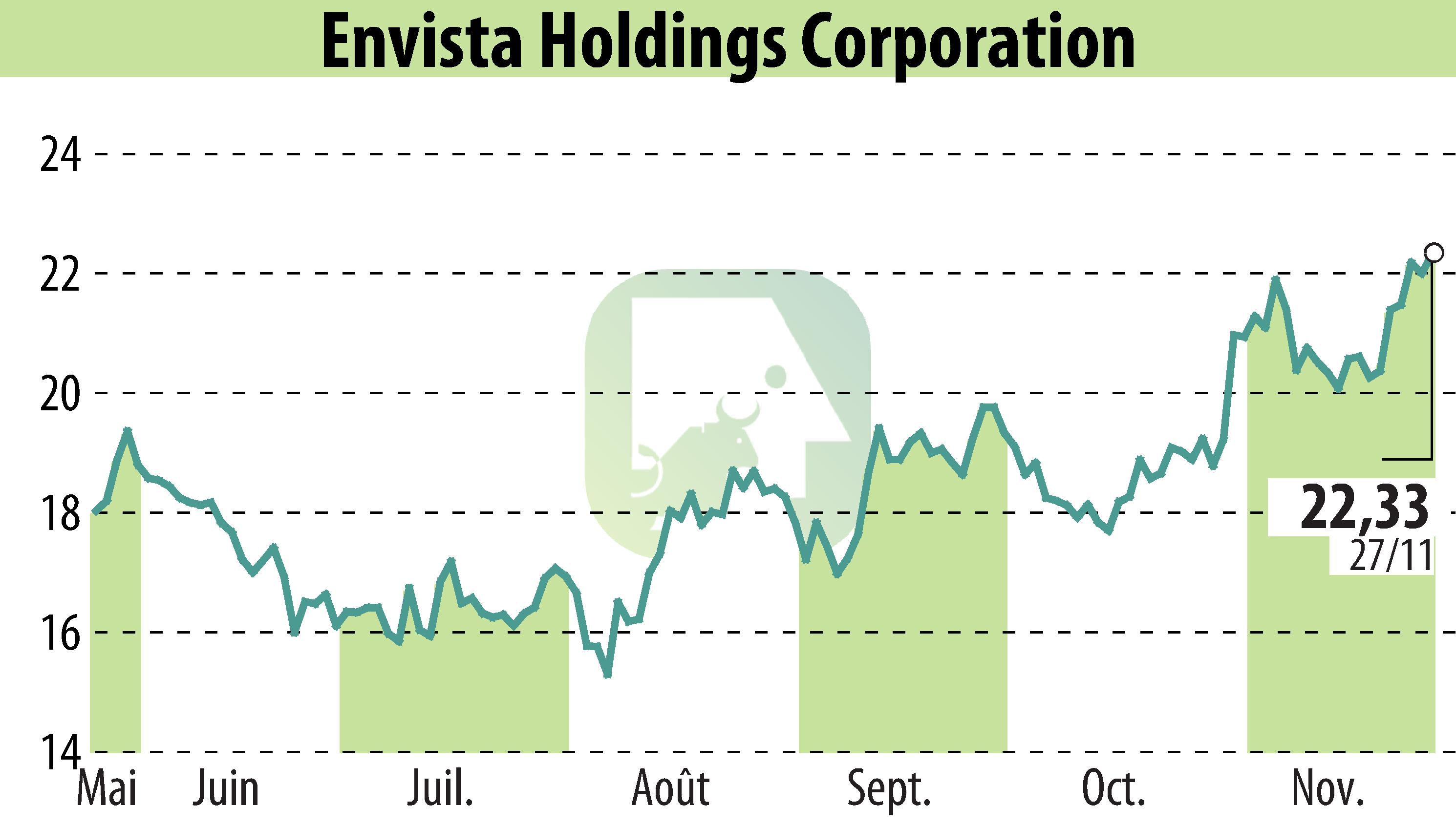 Stock price chart of Envista (EBR:NVST) showing fluctuations.