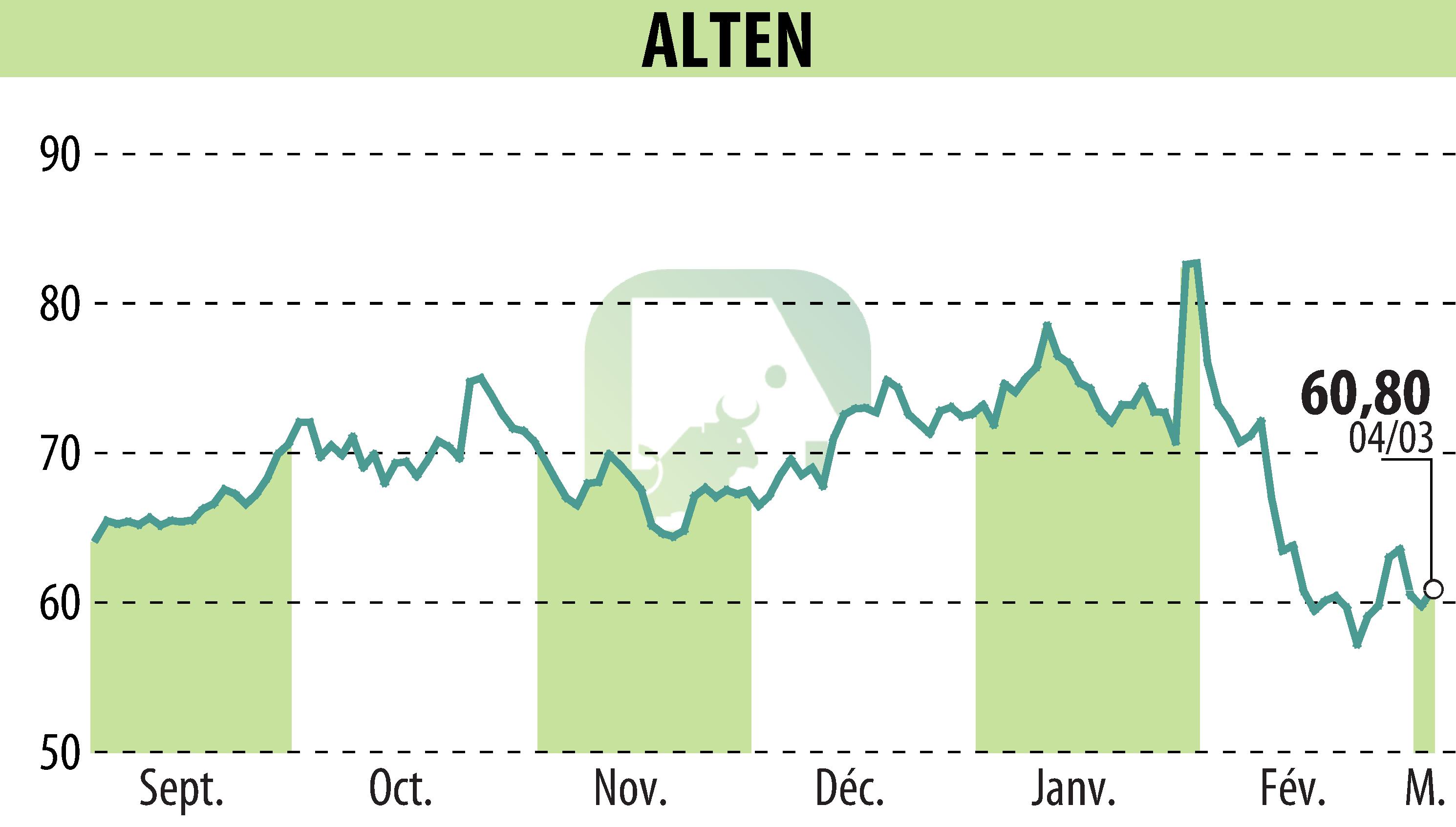 Graphique de l'évolution du cours de l'action ALTEN (EPA:ATE).