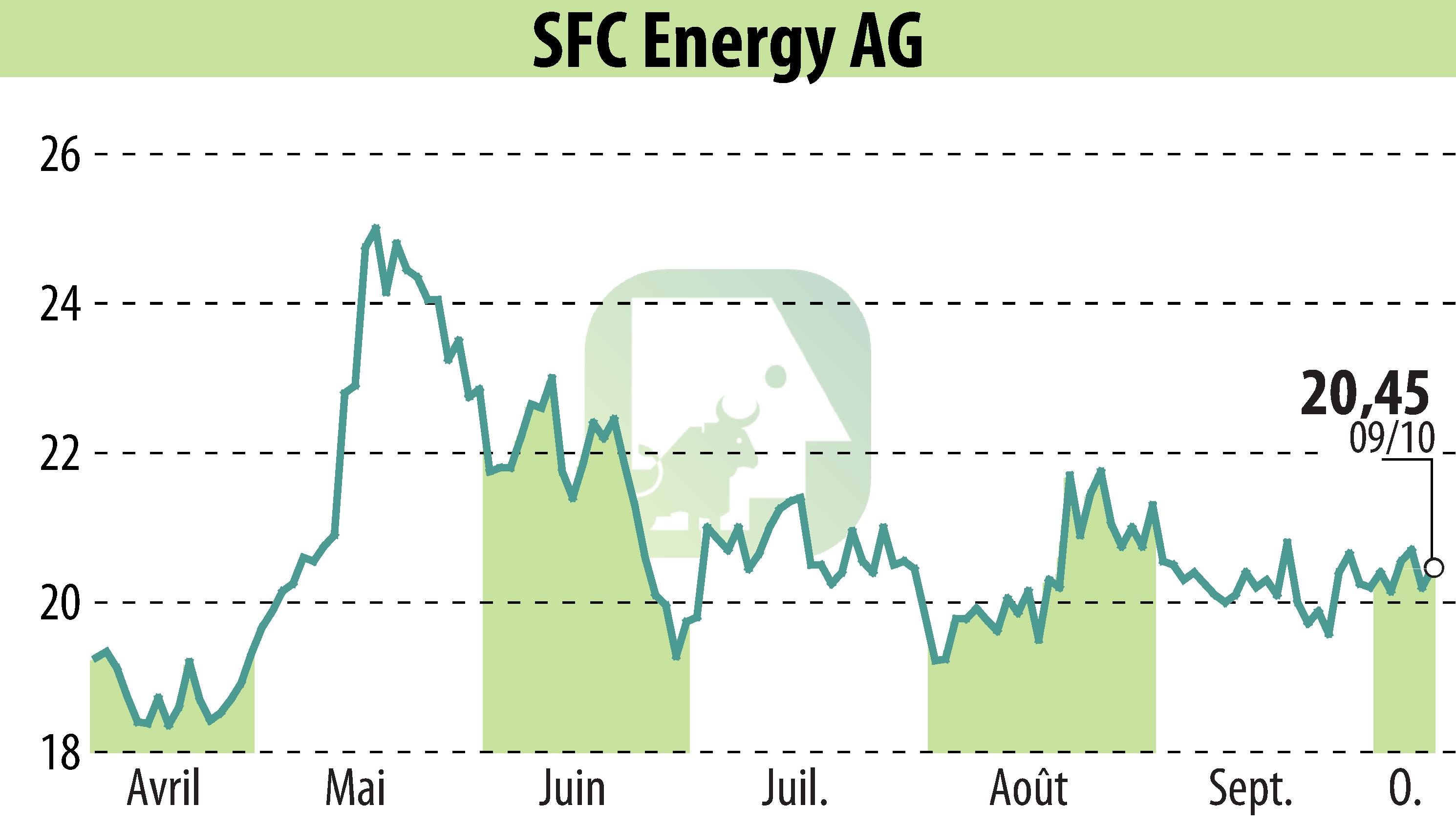 Stock price chart of SFC Energy AG (EBR:F3C) showing fluctuations.