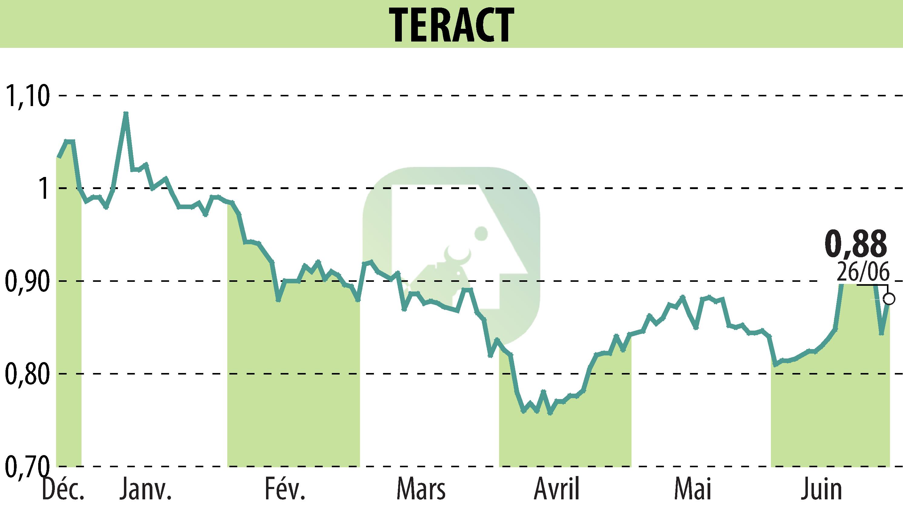 Stock price chart of TERACT (EPA:TRACT) showing fluctuations.