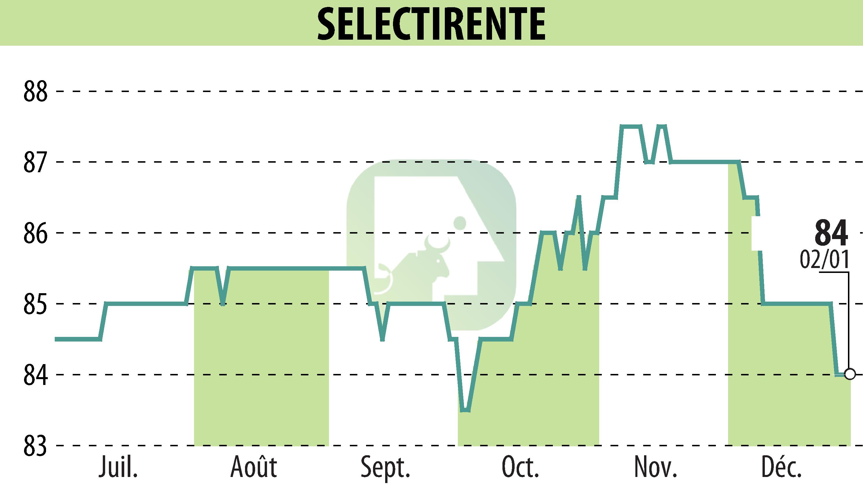 Graphique de l'évolution du cours de l'action SELECTIRENTE (EPA:SELER).