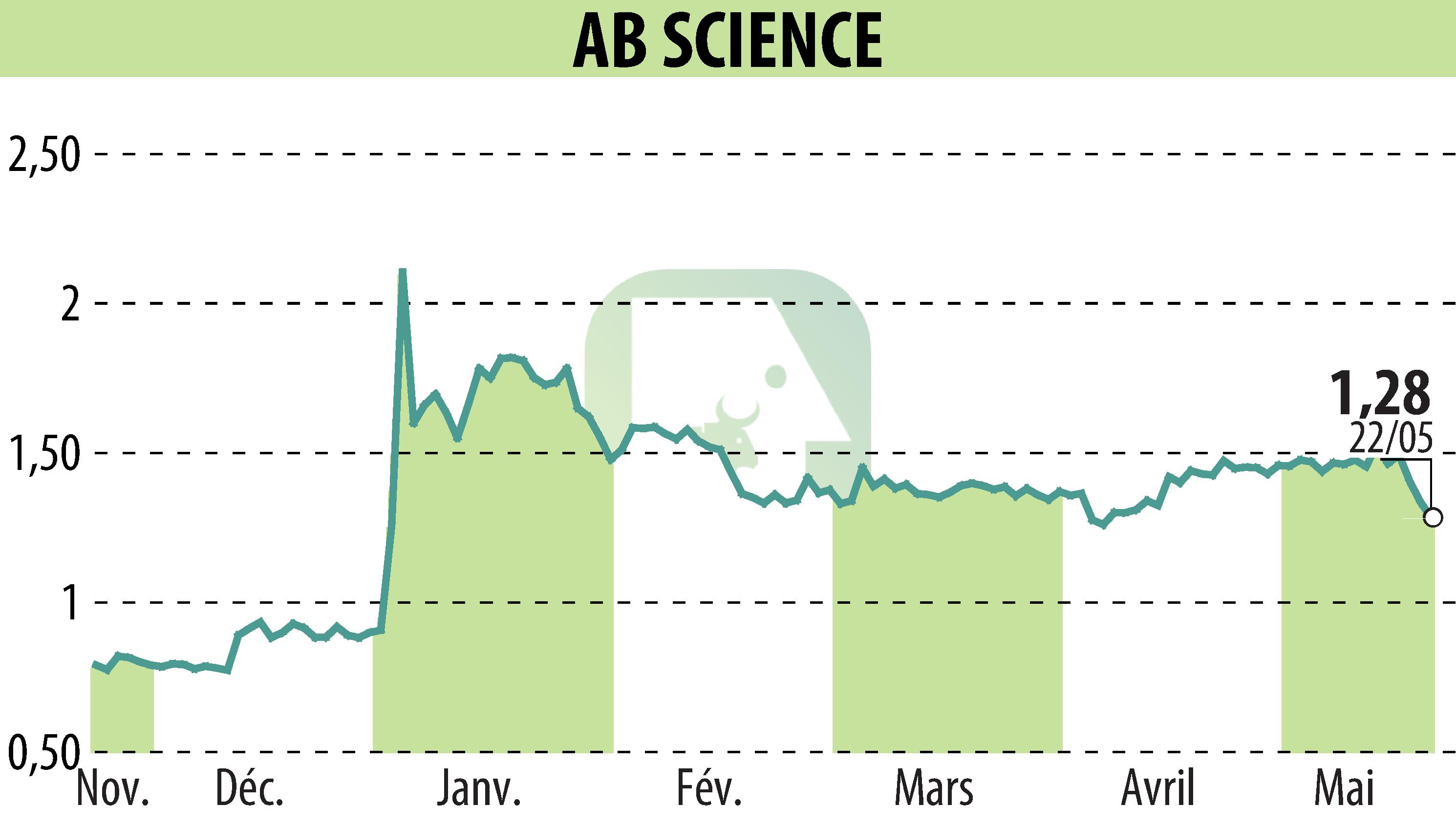 Graphique de l'évolution du cours de l'action ABSCIENCES (EPA:AB).