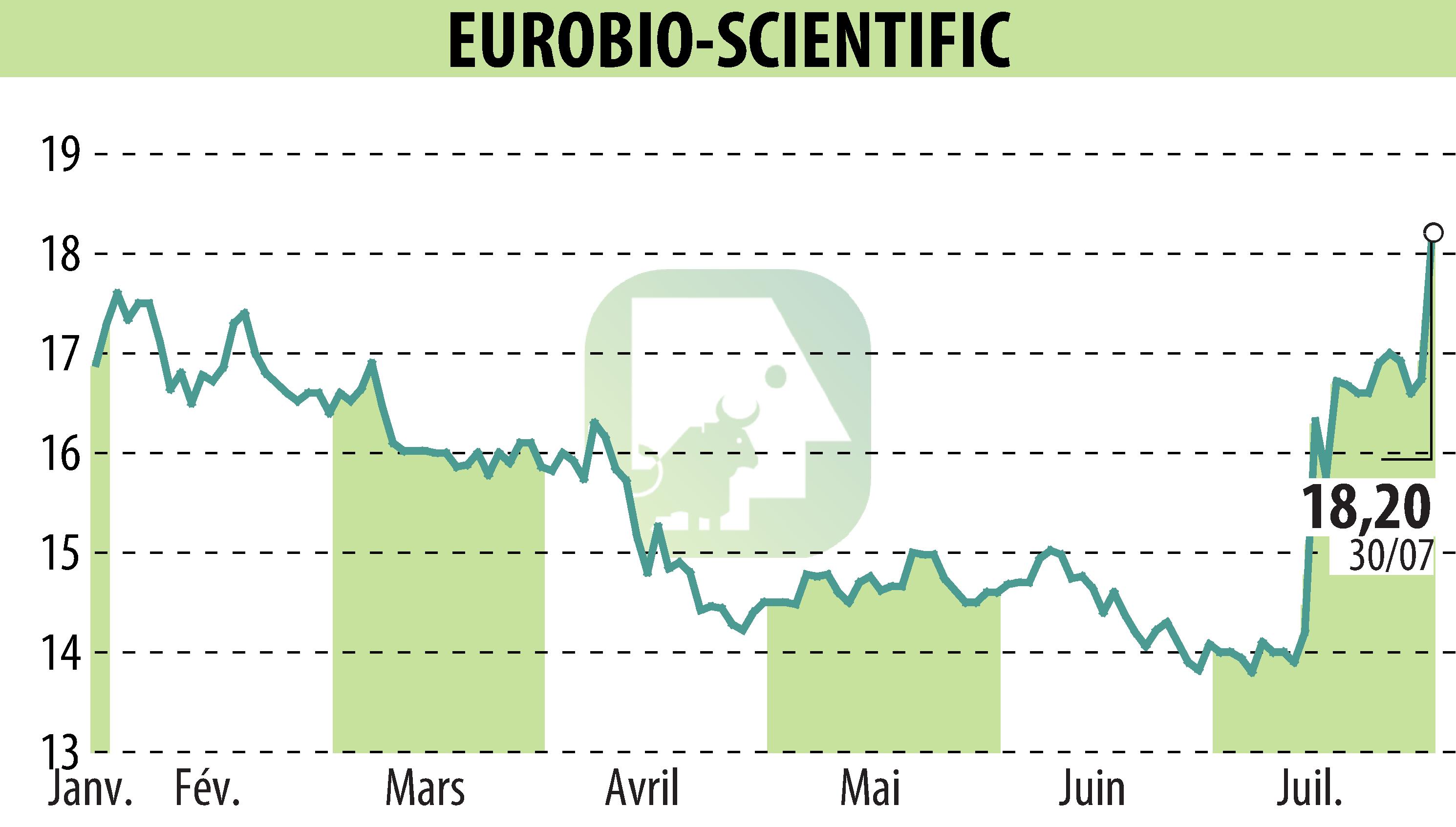 Graphique de l'évolution du cours de l'action EUROBIO-SCIENTIFIC (EPA:ALERS).