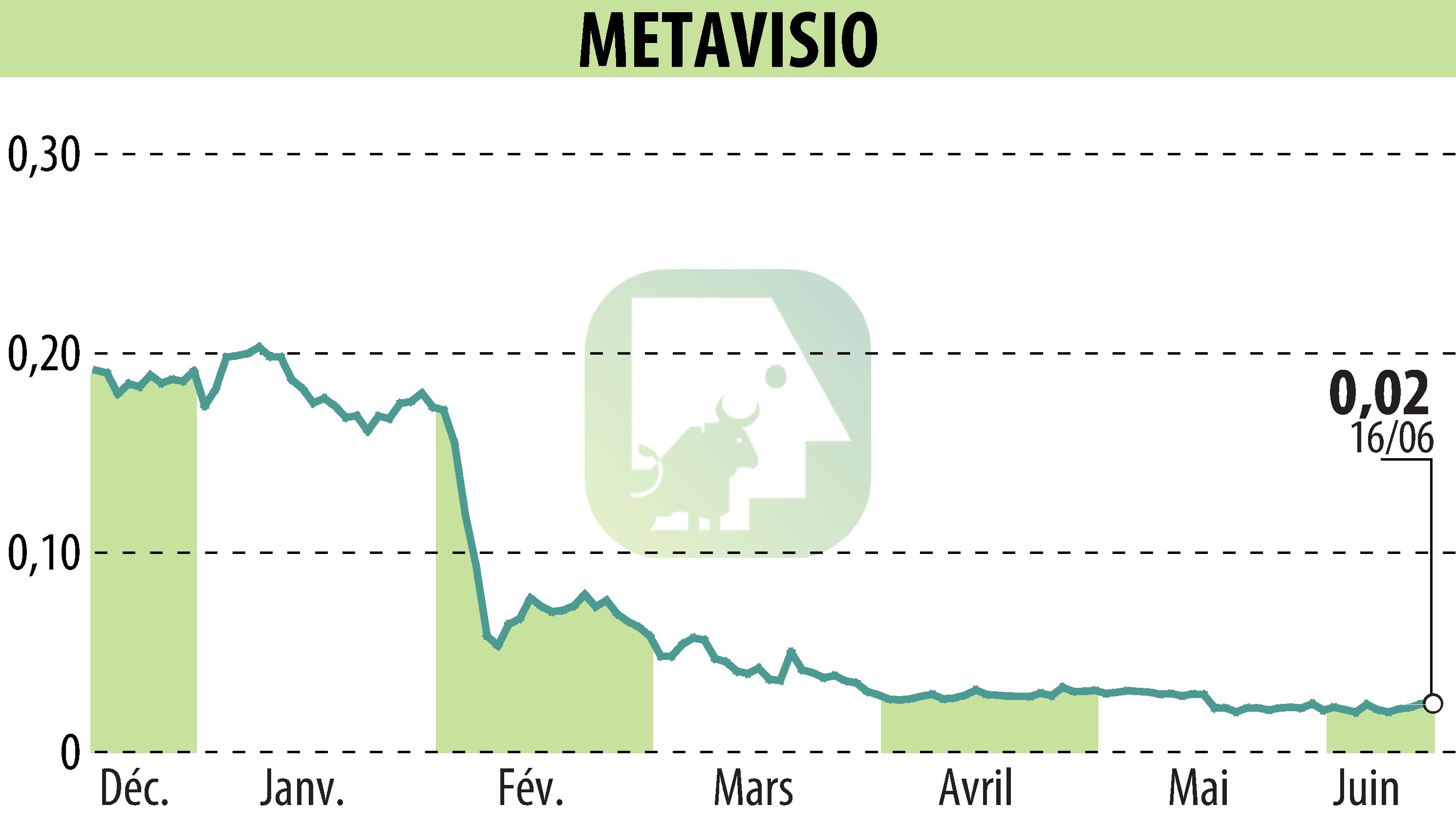 Graphique de l'évolution du cours de l'action METAVISIO (EPA:ALTHO).