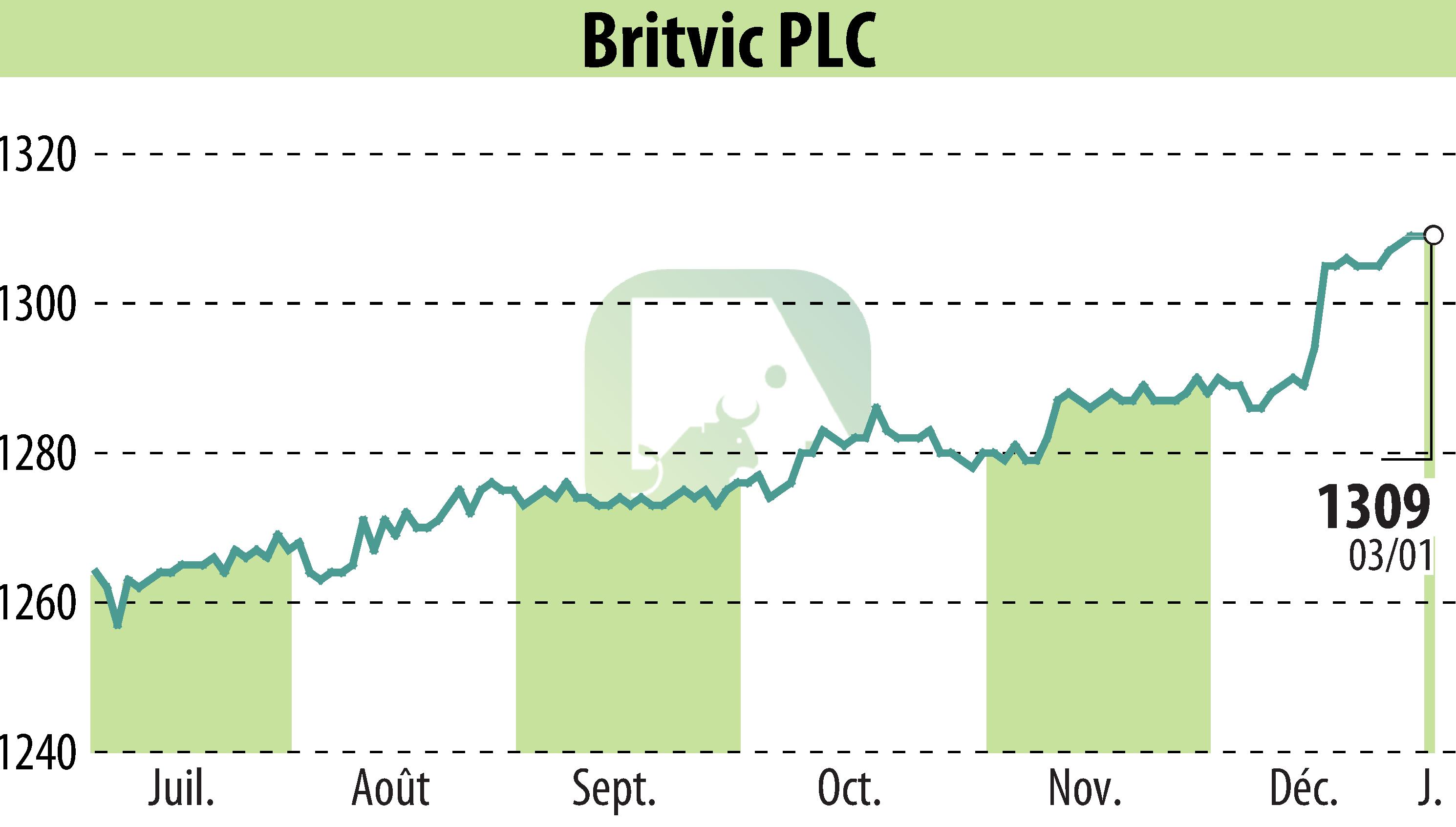 Stock price chart of Britvic Plc  (EBR:BVIC) showing fluctuations.