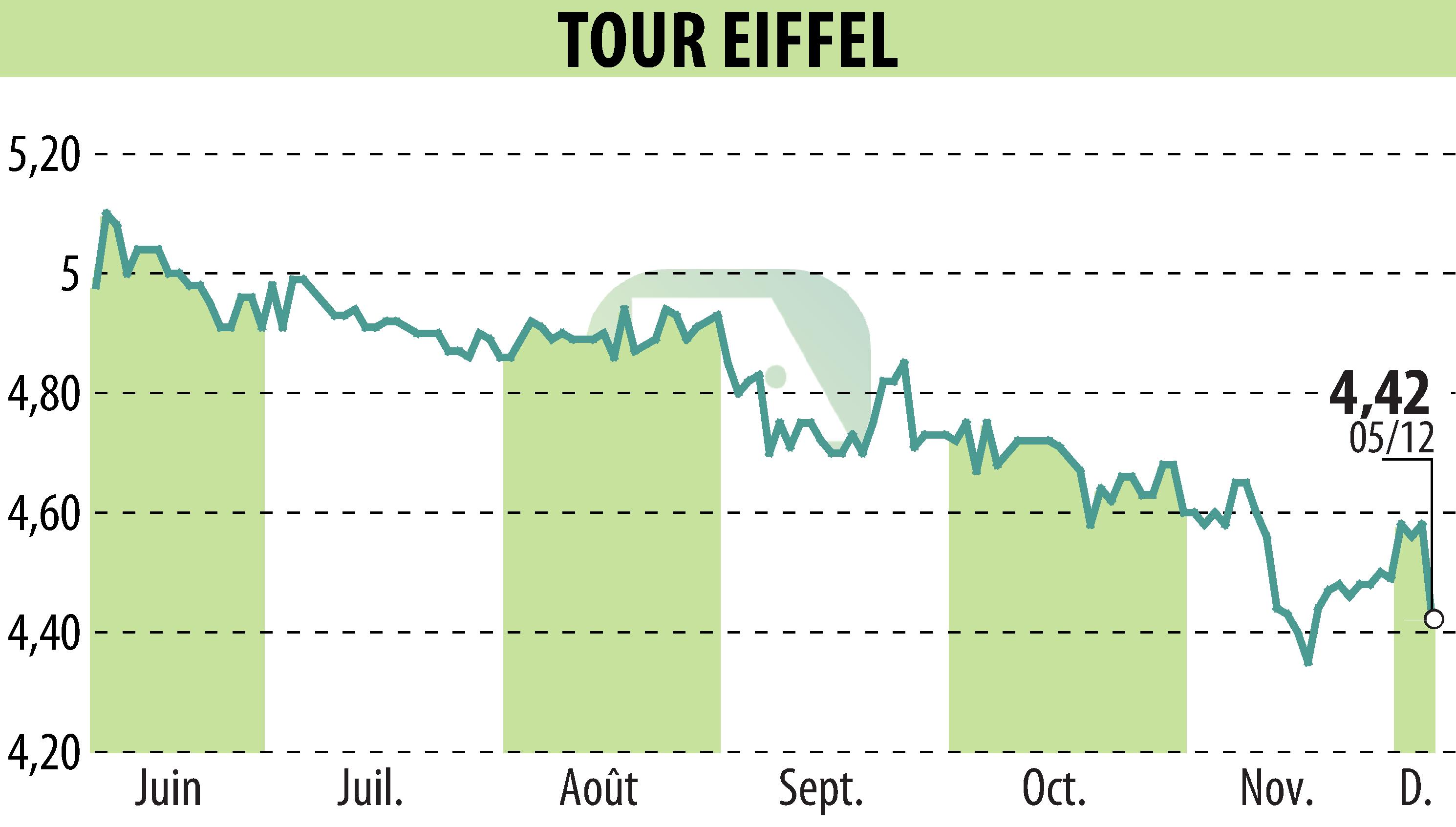 Graphique de l'évolution du cours de l'action TOUR EIFFEL (EPA:EIFF).