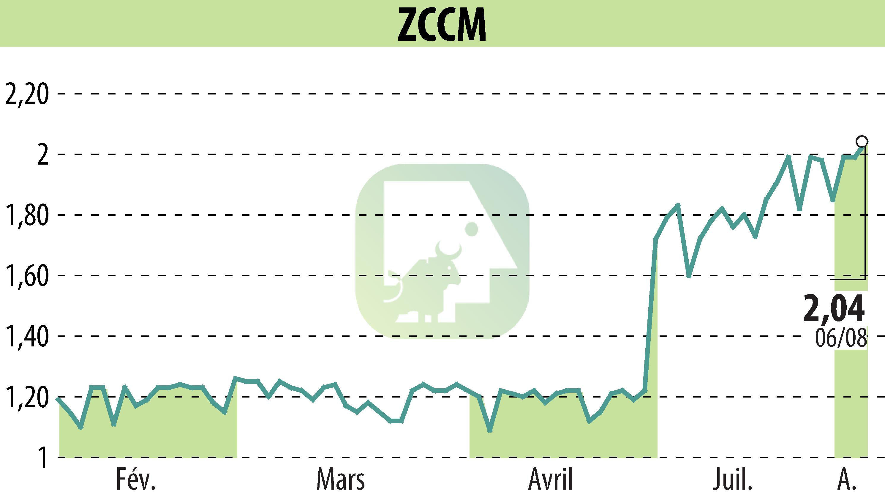 Graphique de l'évolution du cours de l'action ZCCM (EPA:MLZAM).