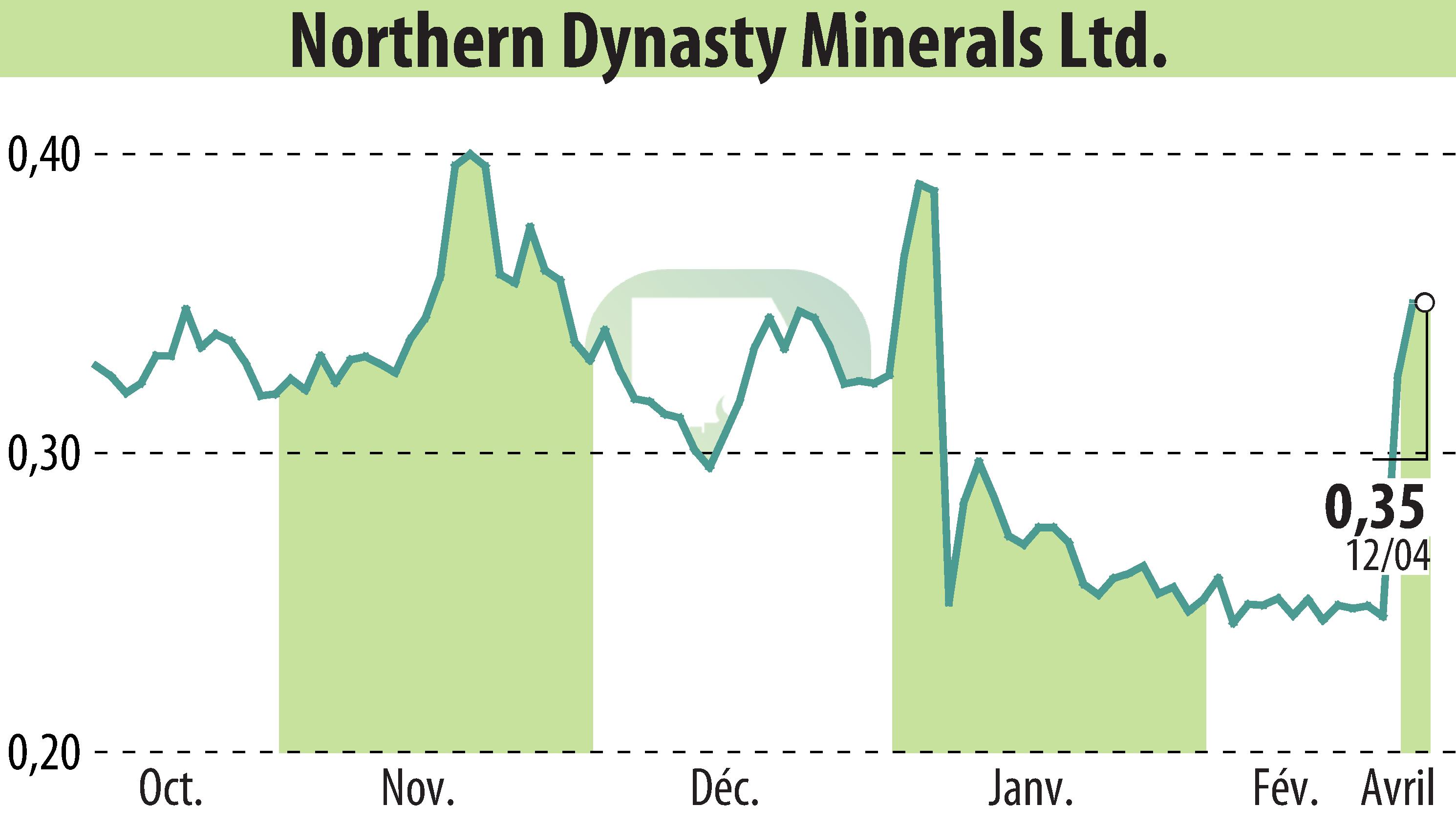 Graphique de l'évolution du cours de l'action Northern Dynasty Minerals Ltd. (EBR:NAK).
