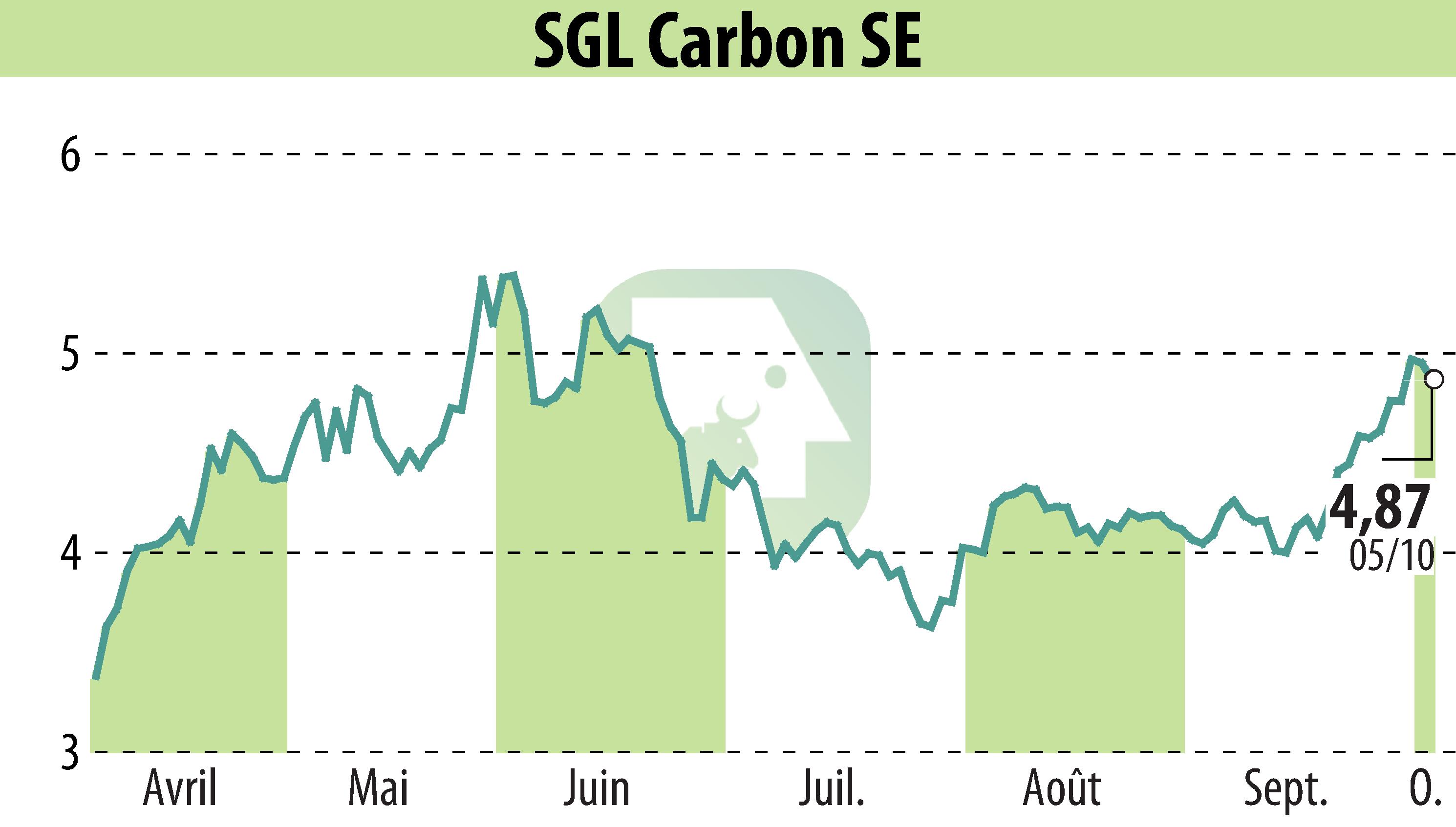 Stock price chart of SGL Carbon AG (EBR:SGL) showing fluctuations.