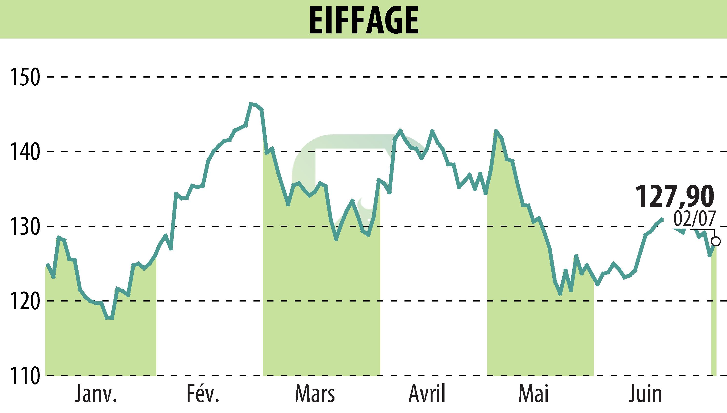 Graphique de l'évolution du cours de l'action EIFFAGE (EPA:FGR).