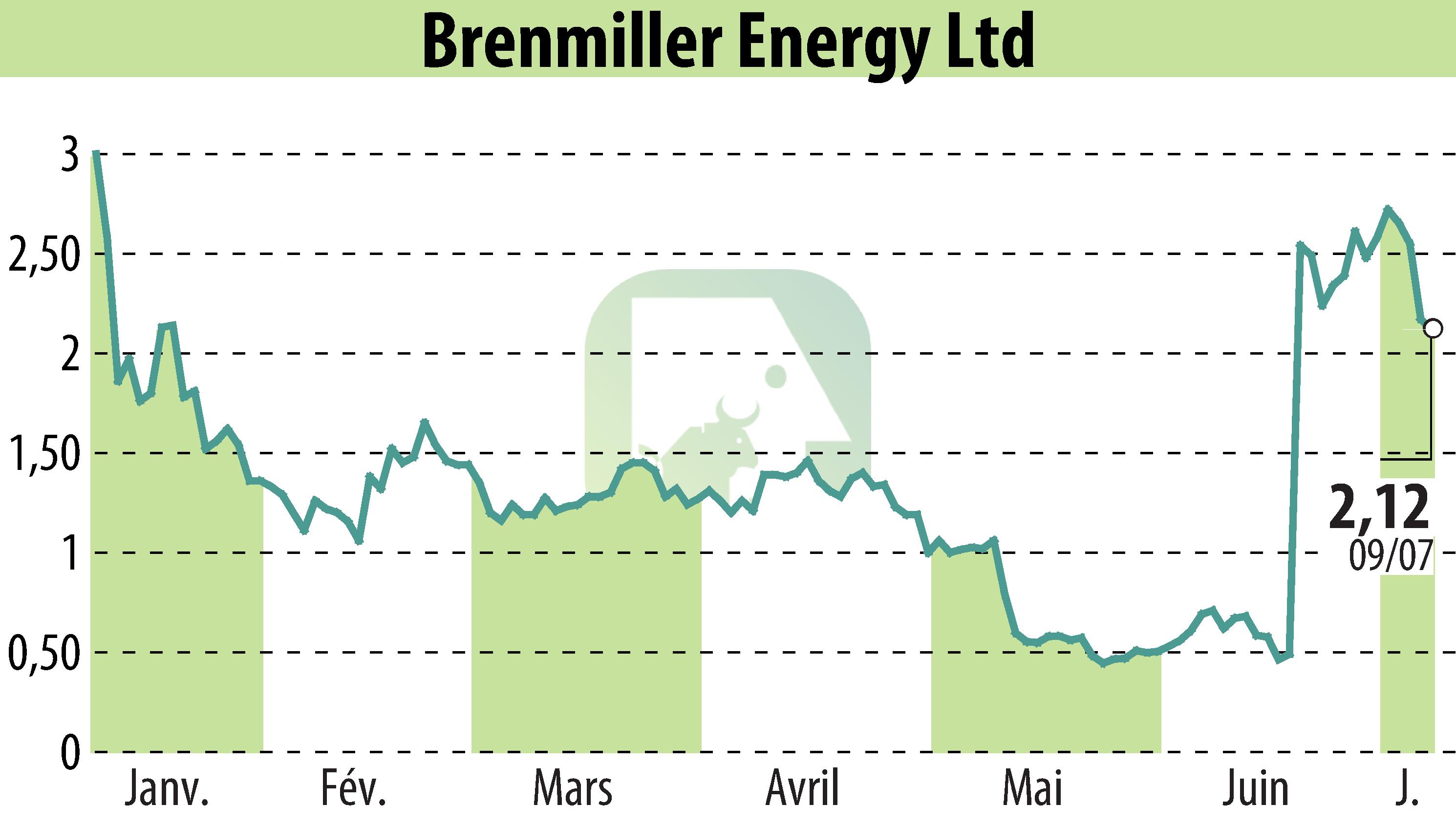Graphique de l'évolution du cours de l'action Brenmiller Energy (EBR:BNRG).