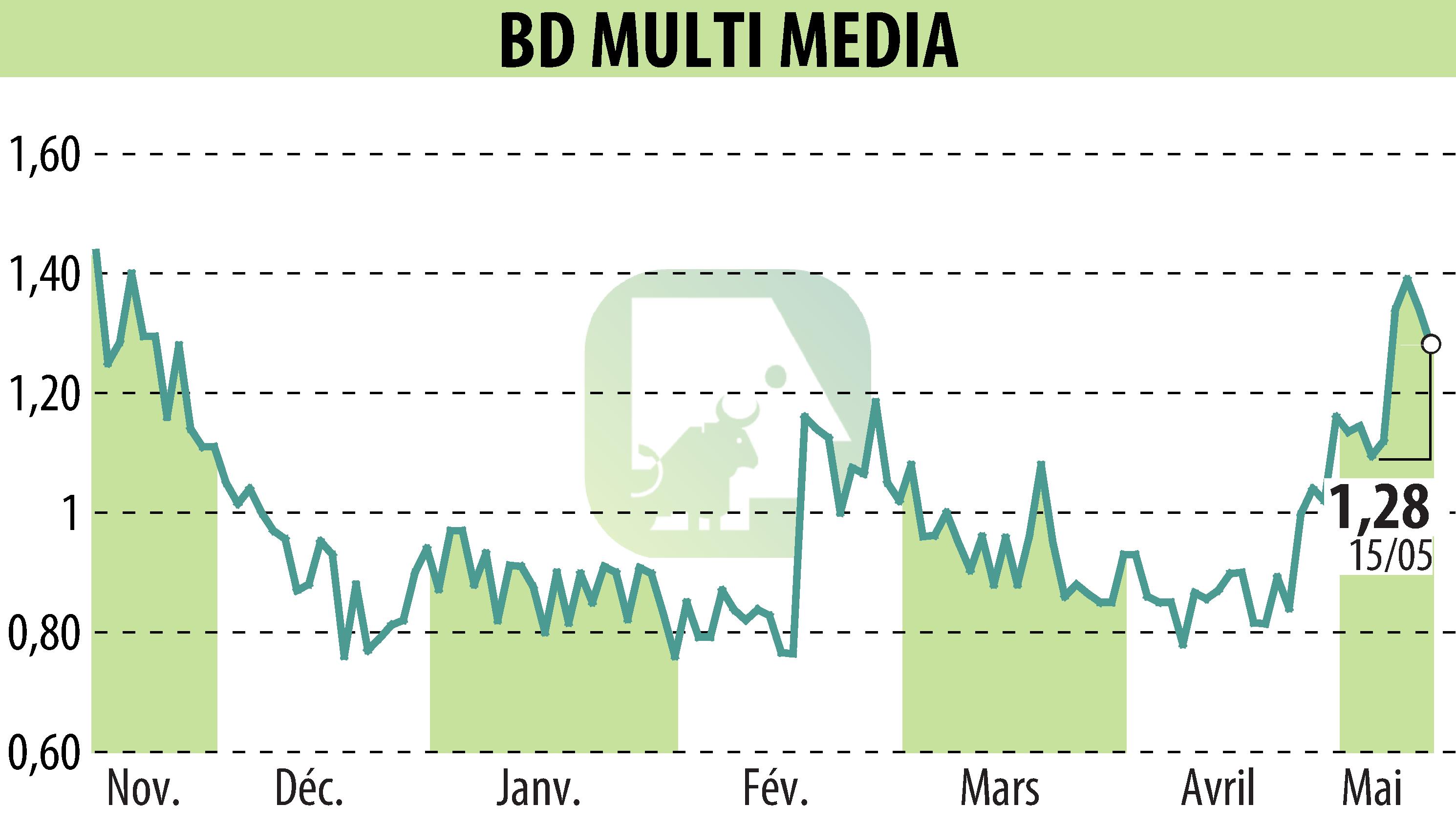 Stock price chart of BD MULTI MEDIA (EPA:ALBDM) showing fluctuations.
