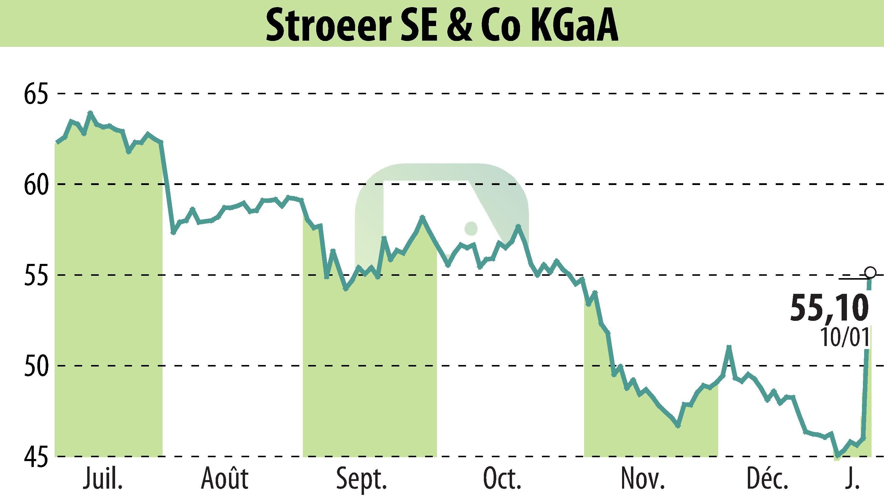 Graphique de l'évolution du cours de l'action Ströer Out-of-Home Media AG (EBR:SAX).