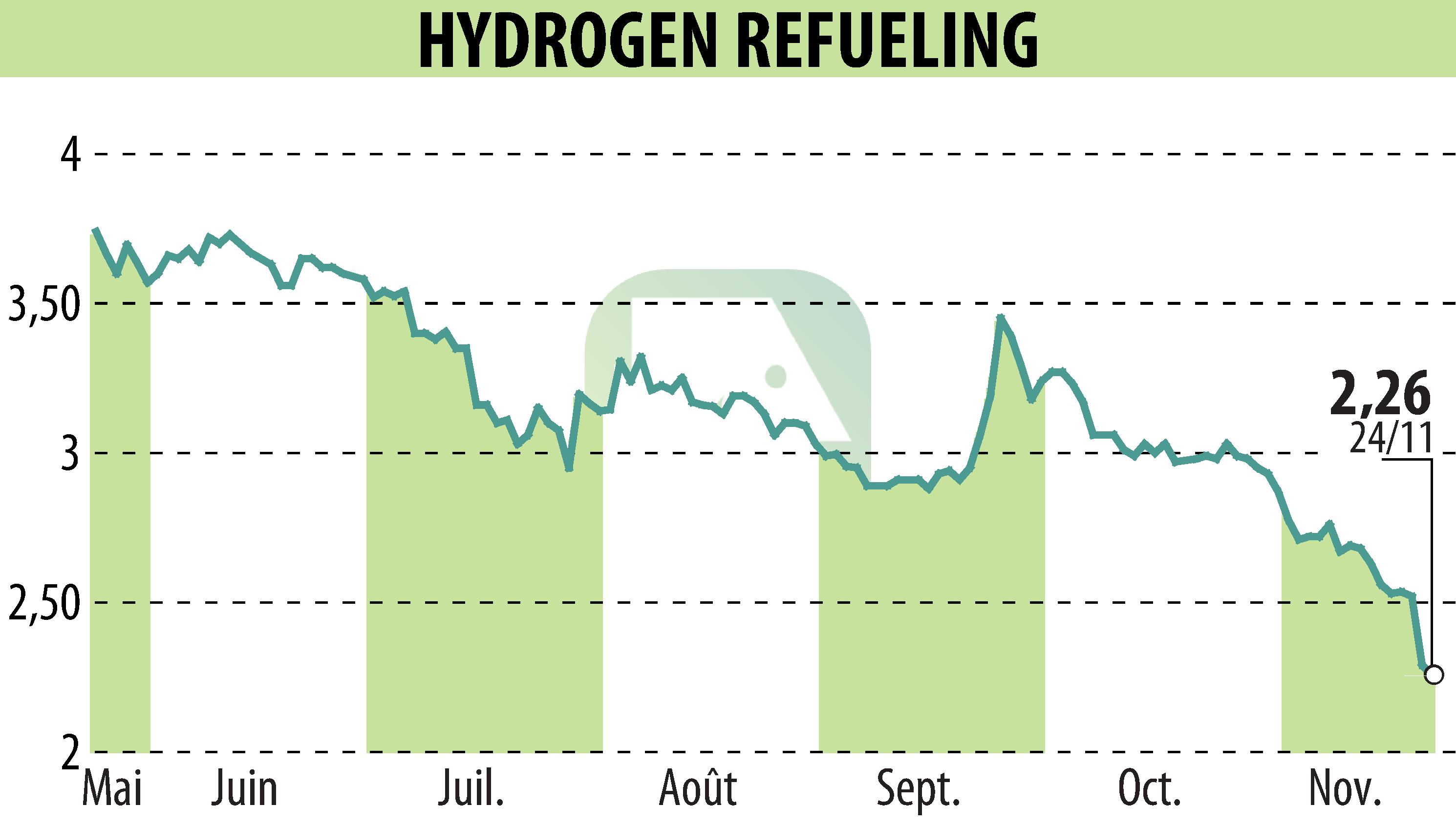 Stock price chart of HYDROGEN REFUELING (EPA:ALHRS) showing fluctuations.