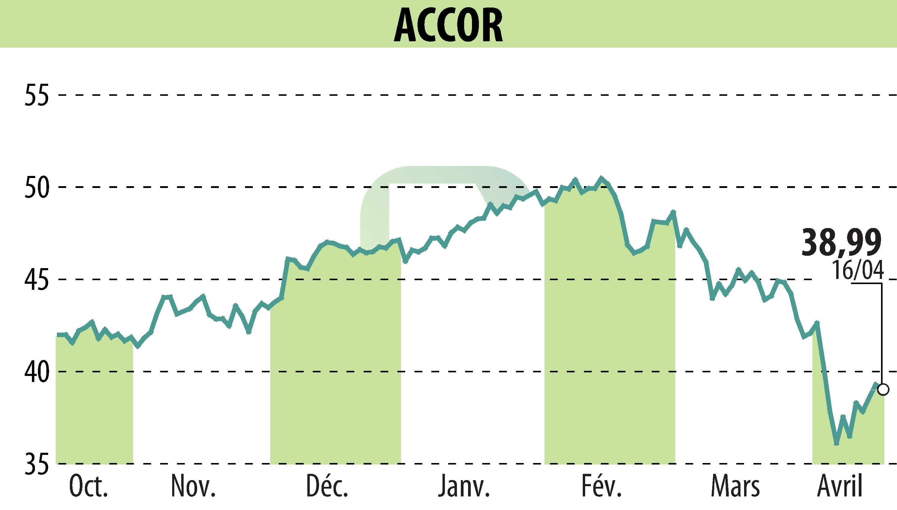 Graphique de l'évolution du cours de l'action ACCOR (EPA:AC).