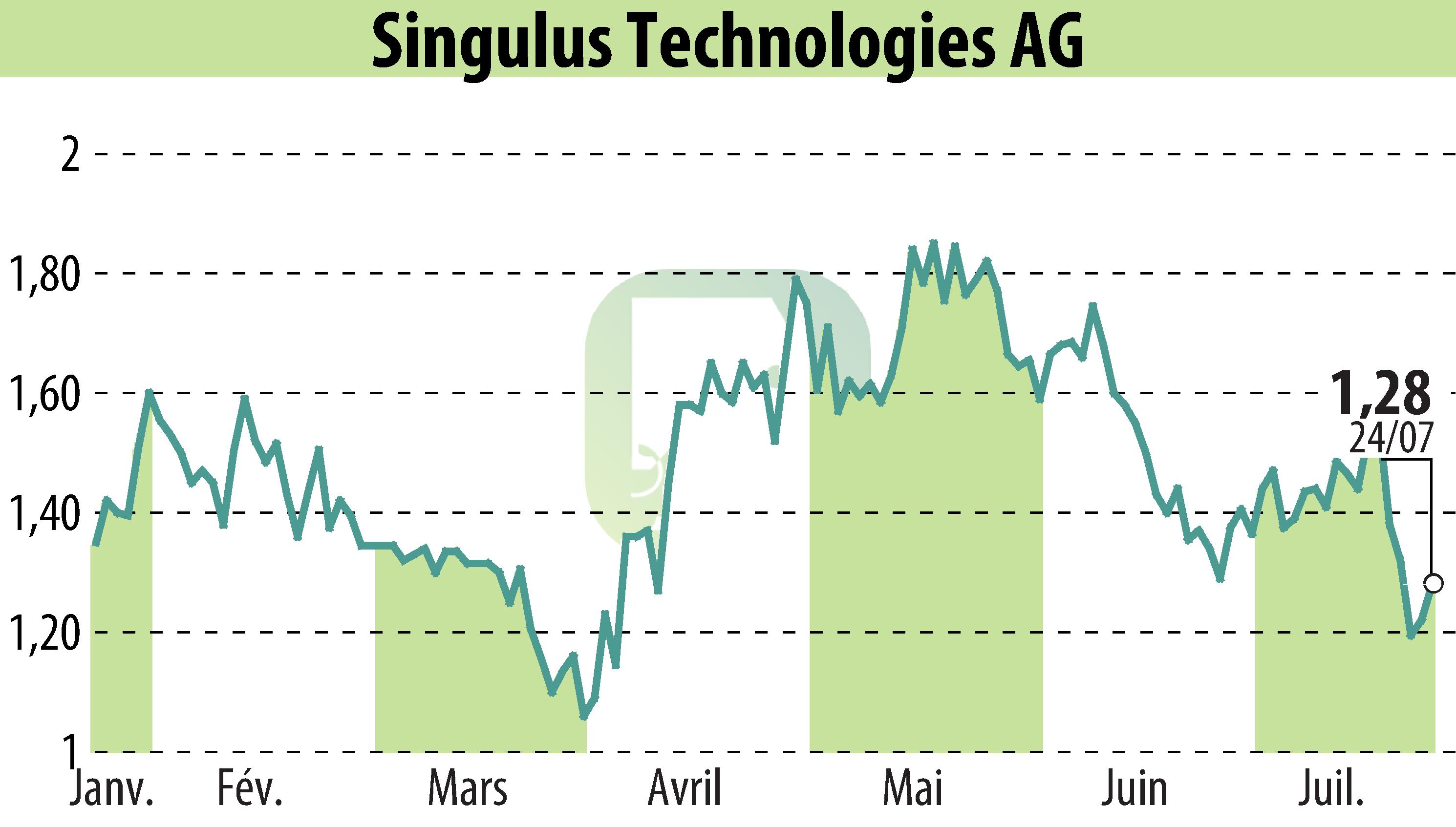 Graphique de l'évolution du cours de l'action SINGULUS TECHNOLOGIES AG (EBR:SNG).