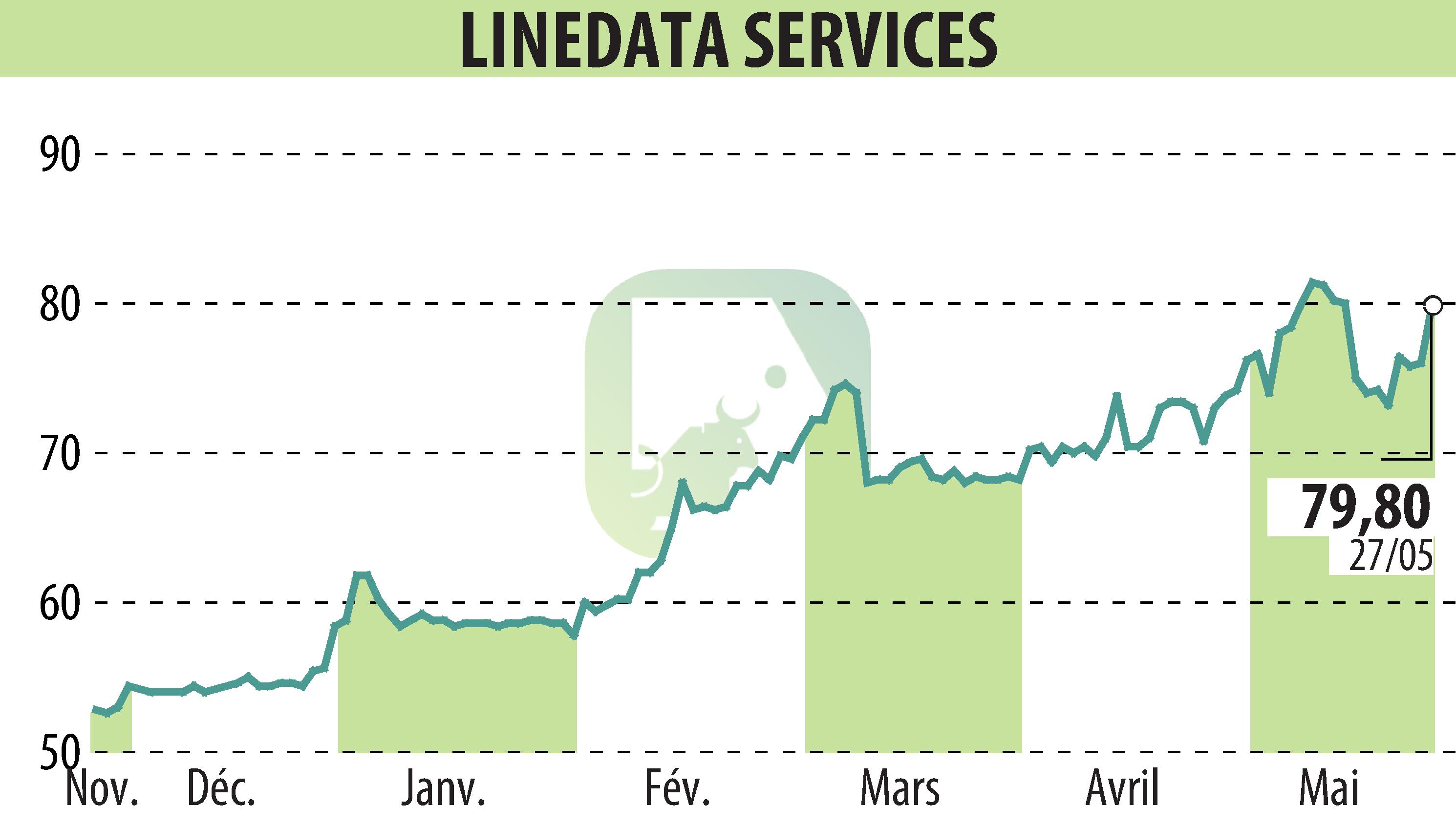 Stock price chart of LINEDATA SERVICES (EPA:LIN) showing fluctuations.