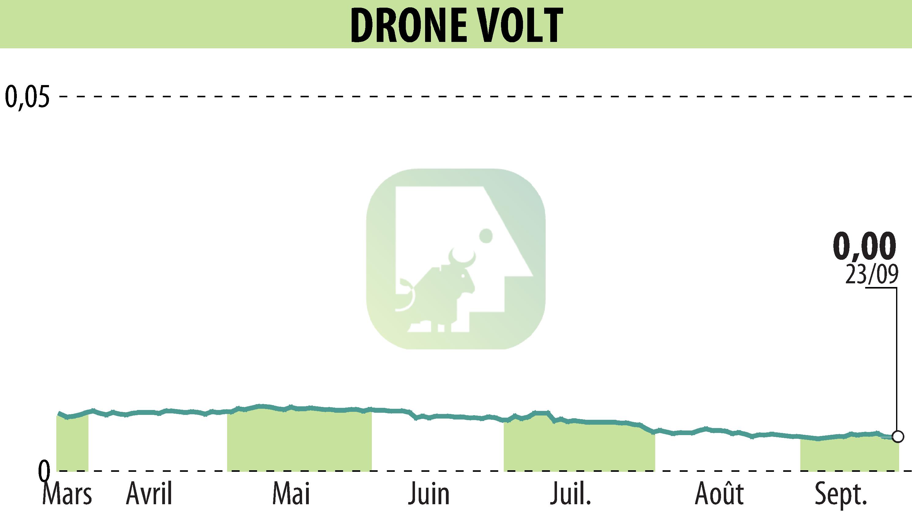 Stock price chart of DRONE VOLT (EPA:ALDRV) showing fluctuations.