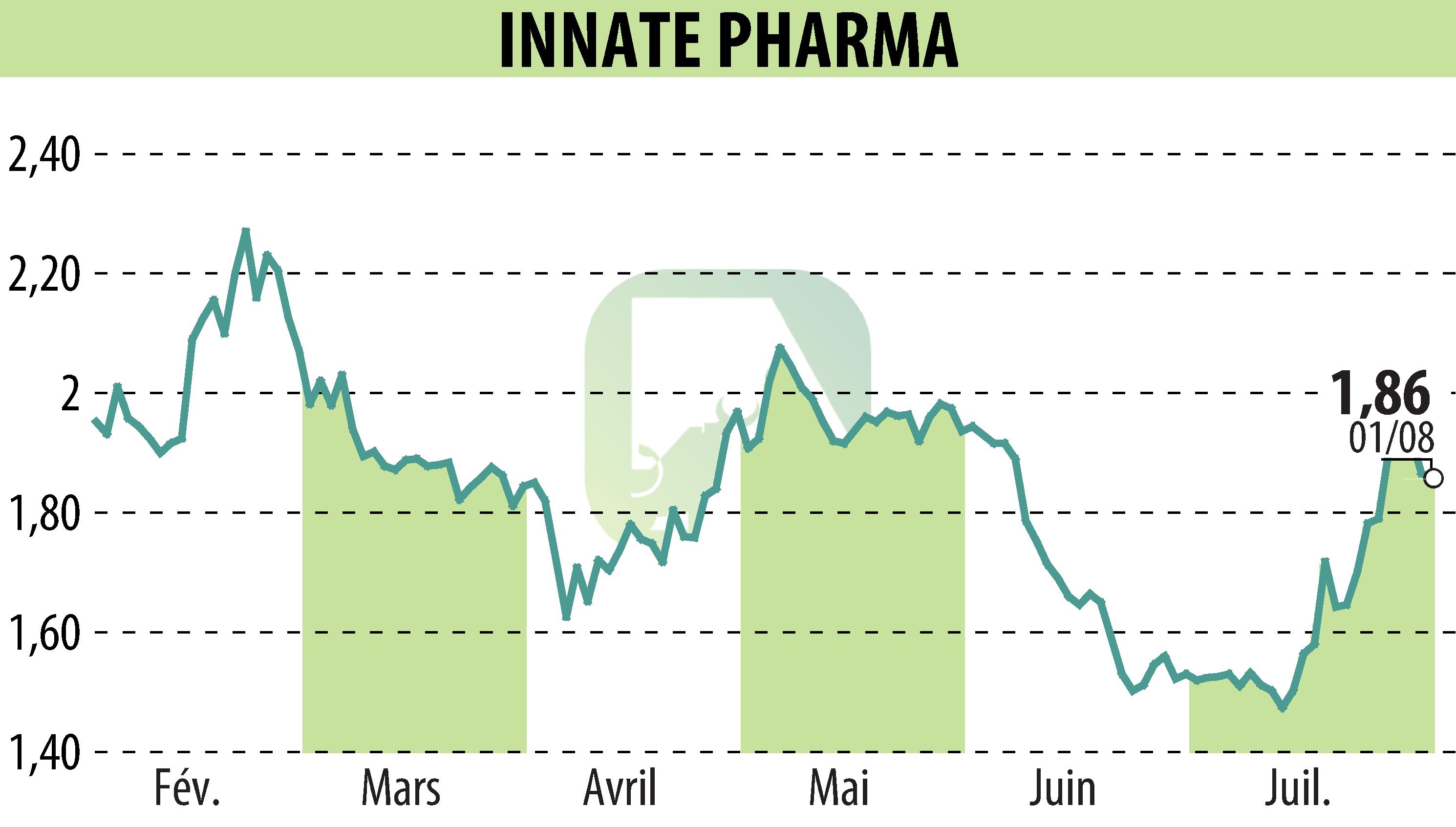 Stock price chart of INNATE PHARMA (EPA:IPH) showing fluctuations.