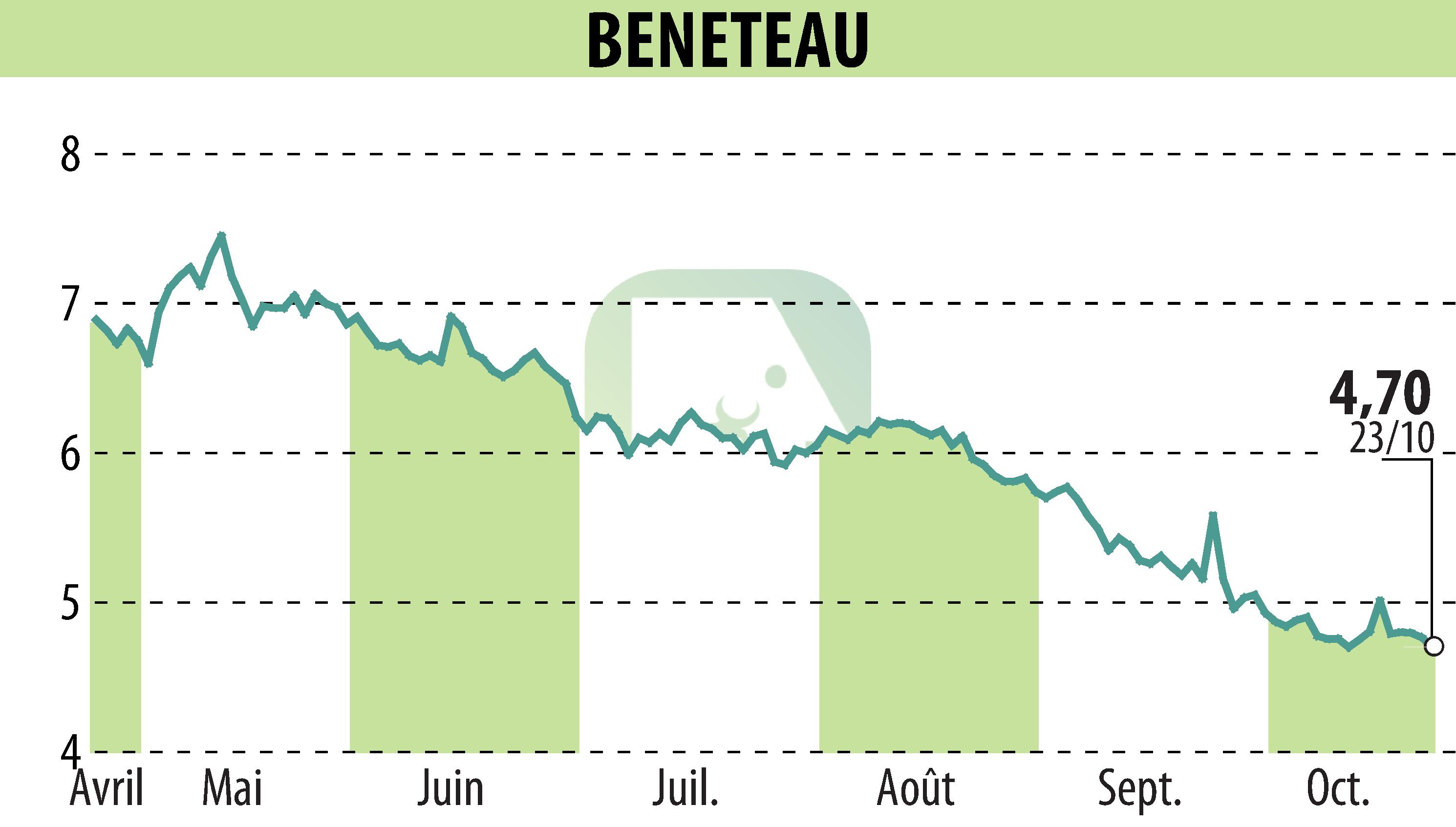 Graphique de l'évolution du cours de l'action BENETEAU (EPA:BEN).