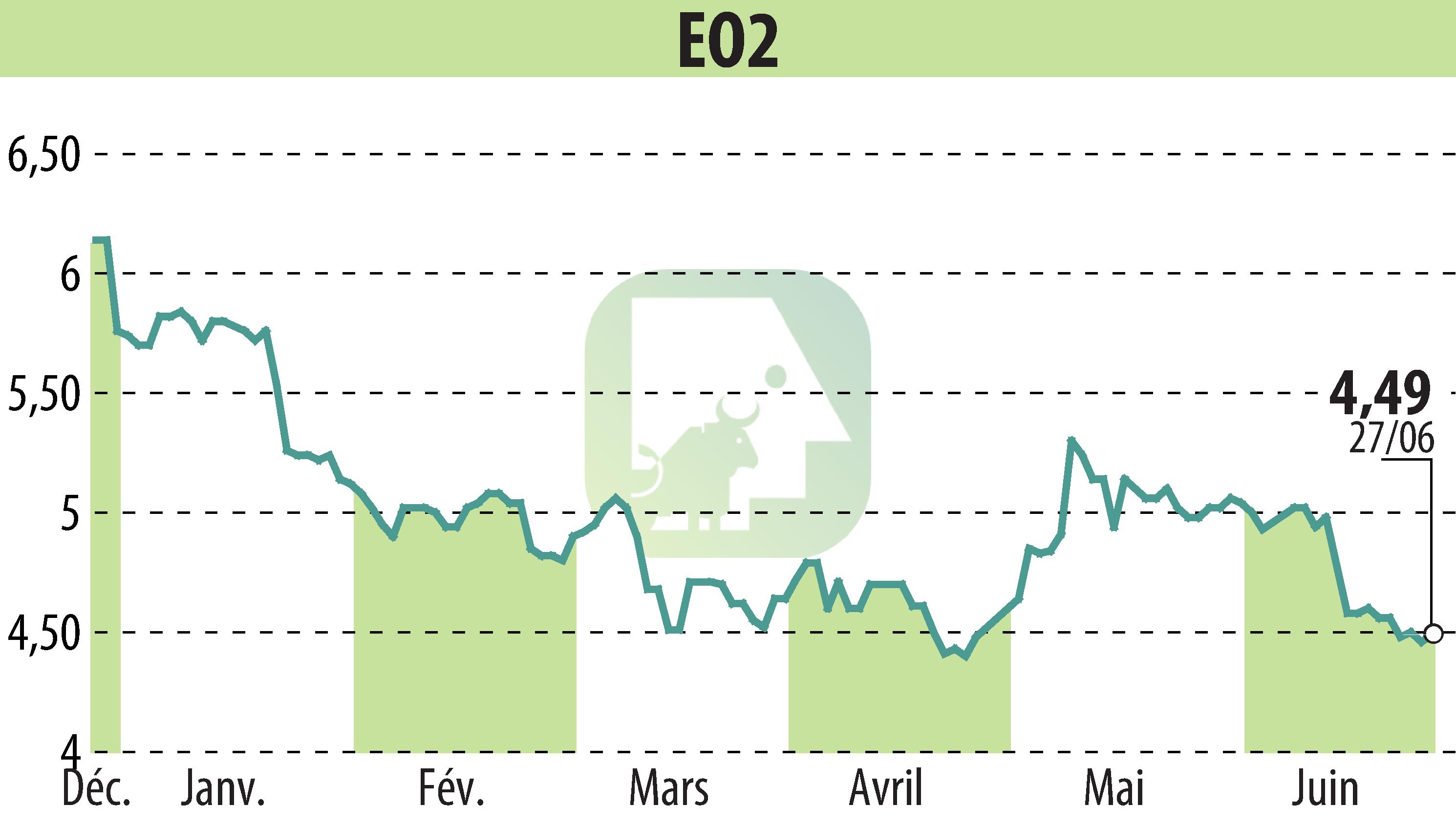 Stock price chart of EO2 (EPA:ALEO2) showing fluctuations.