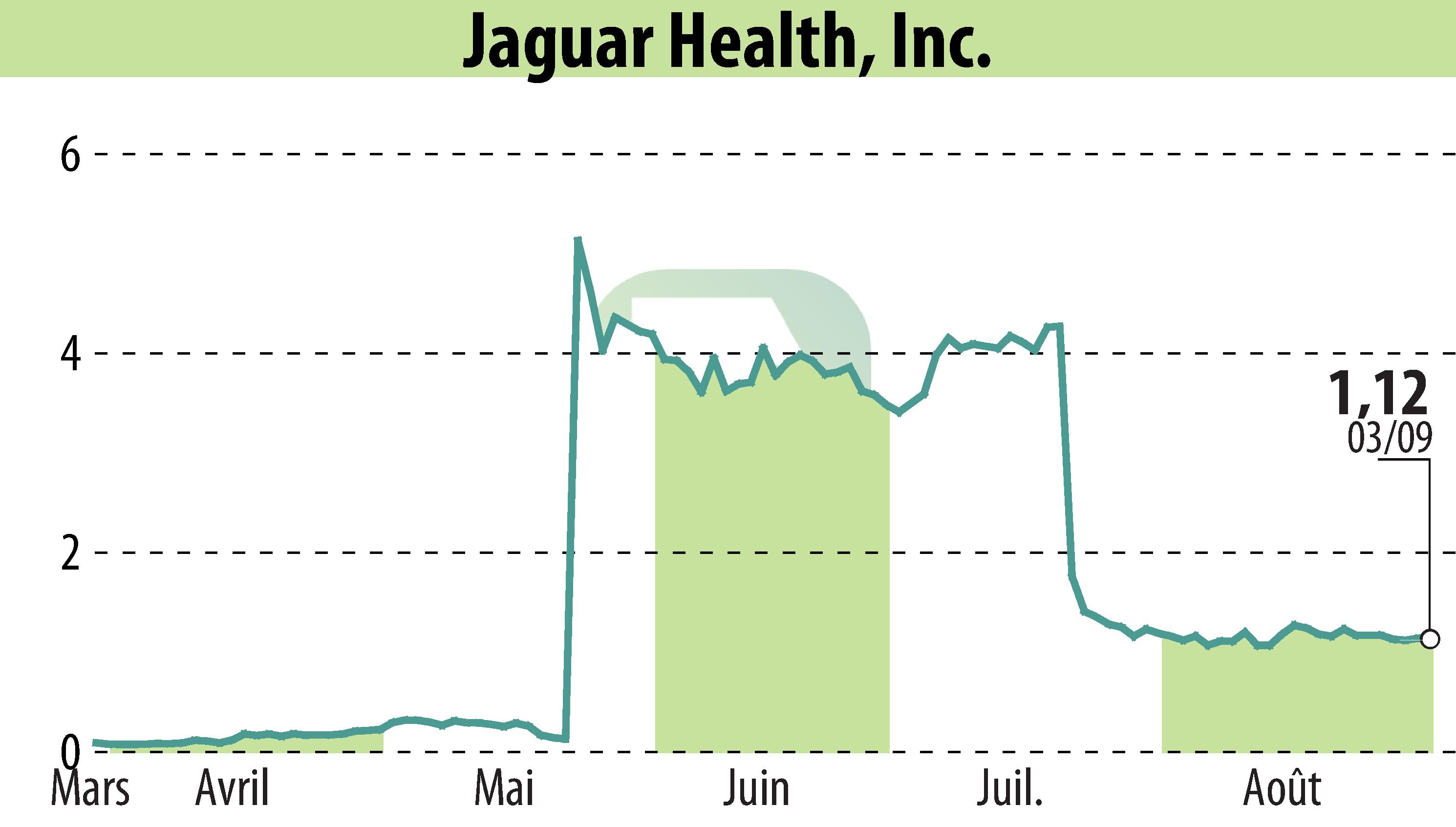 Stock price chart of Jaguar Health, Inc. (EBR:JAGX) showing fluctuations.