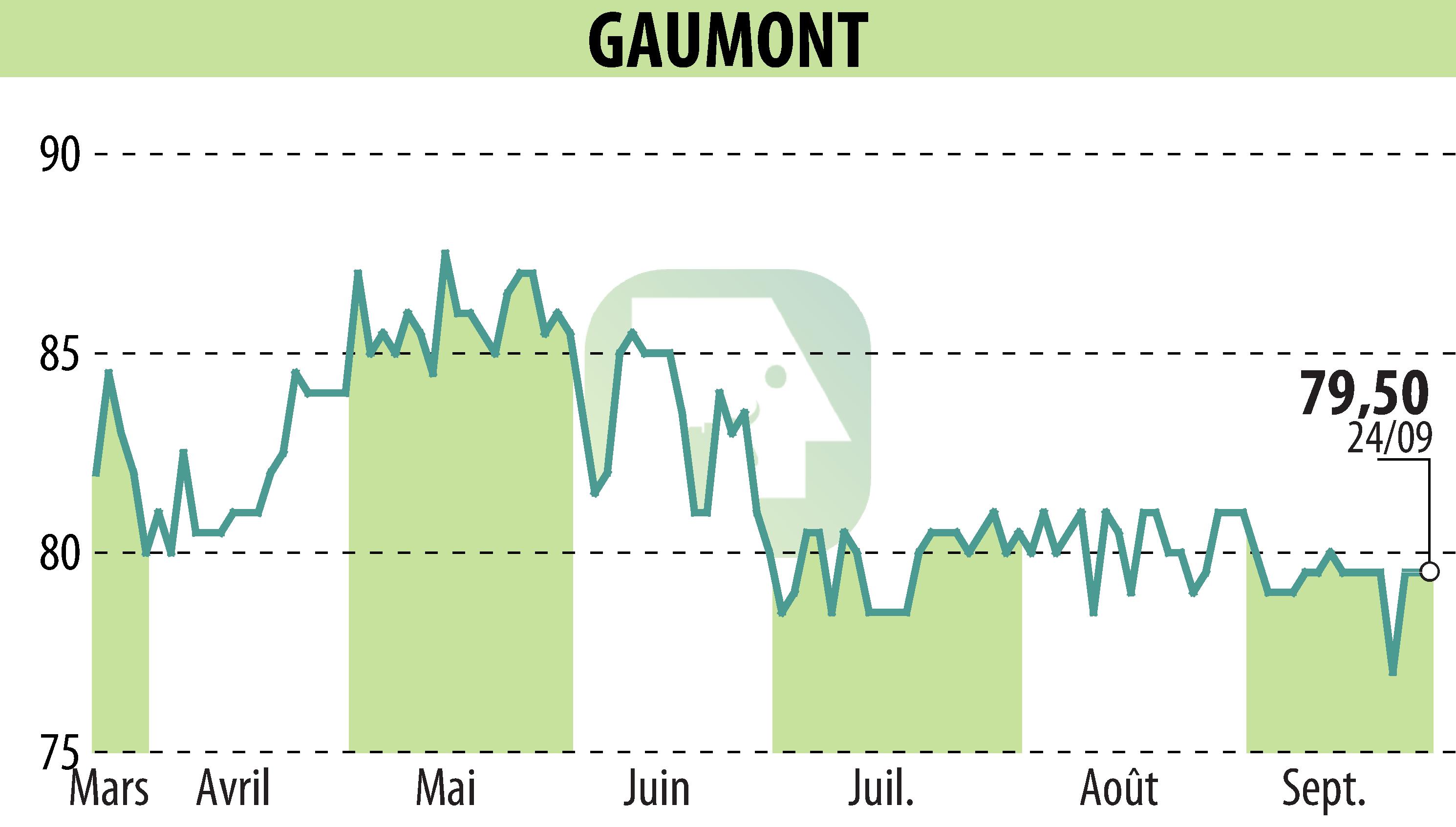 Stock price chart of GAUMONT (EPA:GAM) showing fluctuations.